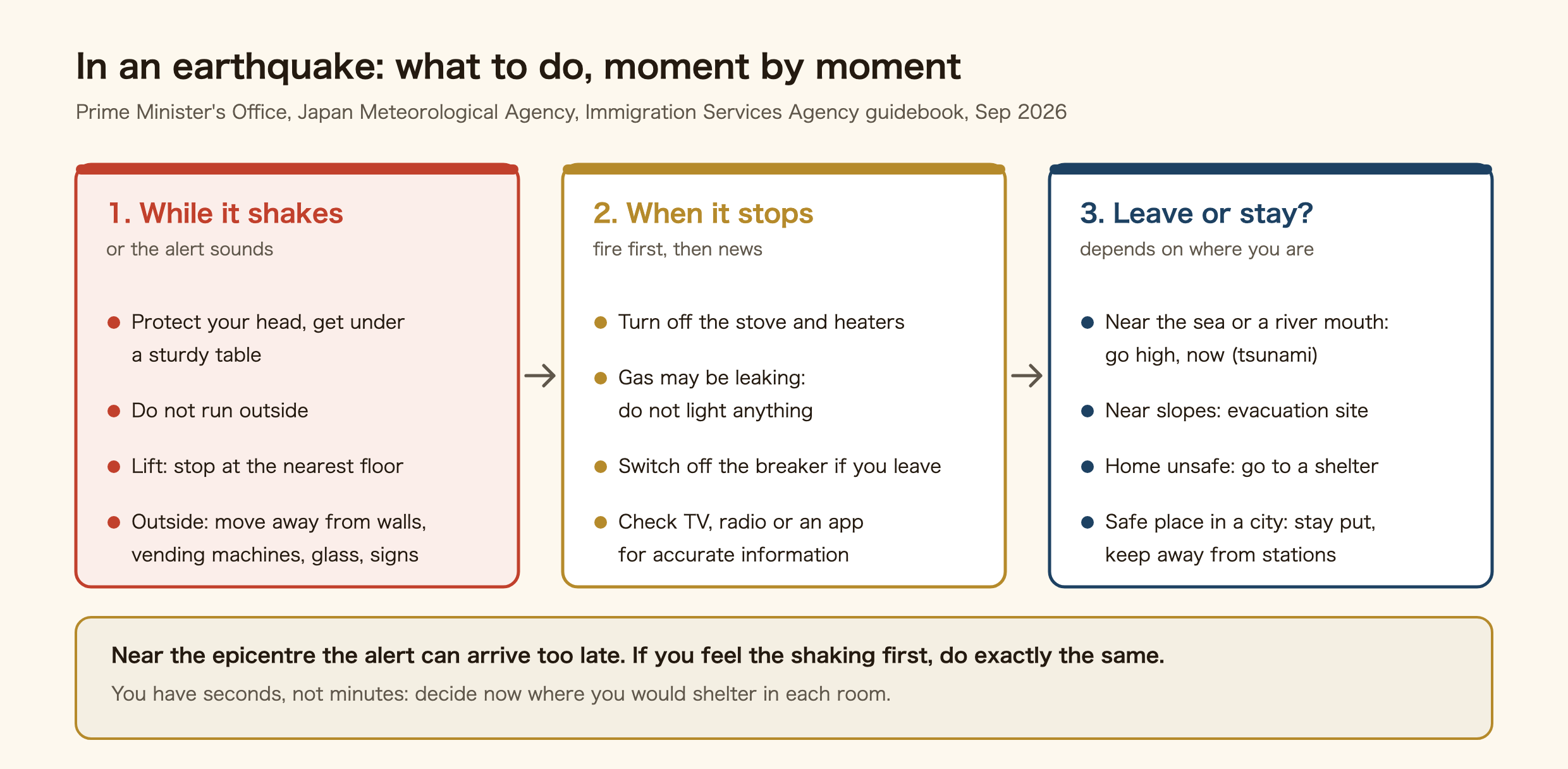 What to do in an earthquake, moment by moment. One: while it shakes, or when the alert sounds, protect your head and get under a sturdy table, do not run outside, stop a lift at the nearest floor, and outside move away from walls, vending machines, glass and signs. Two: when it stops, turn off the stove and heaters, do not light anything because gas may be leaking, switch off the breaker if you leave, and check TV, radio or an app for accurate information. Three: leave or stay depends on where you are. Near the sea or a river mouth, go to high ground now because of tsunami; near slopes, go to an evacuation site; if your home is unsafe, go to a shelter; in a safe place in a city, stay put and keep away from stations. Near the epicentre the alert can arrive too late; if you feel the shaking first, do exactly the same.