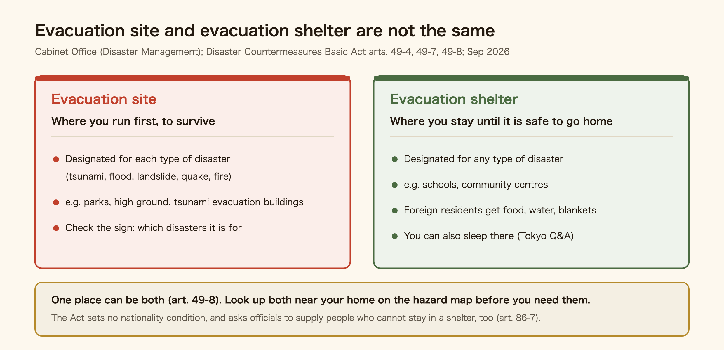 The difference between an evacuation site and an evacuation shelter. An evacuation site is where you run first to survive. It is designated for each type of disaster, such as tsunami, flood, landslide, earthquake and large fire, for example parks, high ground and tsunami evacuation buildings, and the sign tells you which disasters it is for. An evacuation shelter is where you stay until it is safe to go home. It is designated for any type of disaster, for example schools and community centres. Foreign residents get food, water and blankets there and can sleep there, according to a Tokyo Q and A. One place can be both. Look up both near your home on the hazard map. The law sets no nationality condition and asks officials to supply people who cannot stay in a shelter, too.