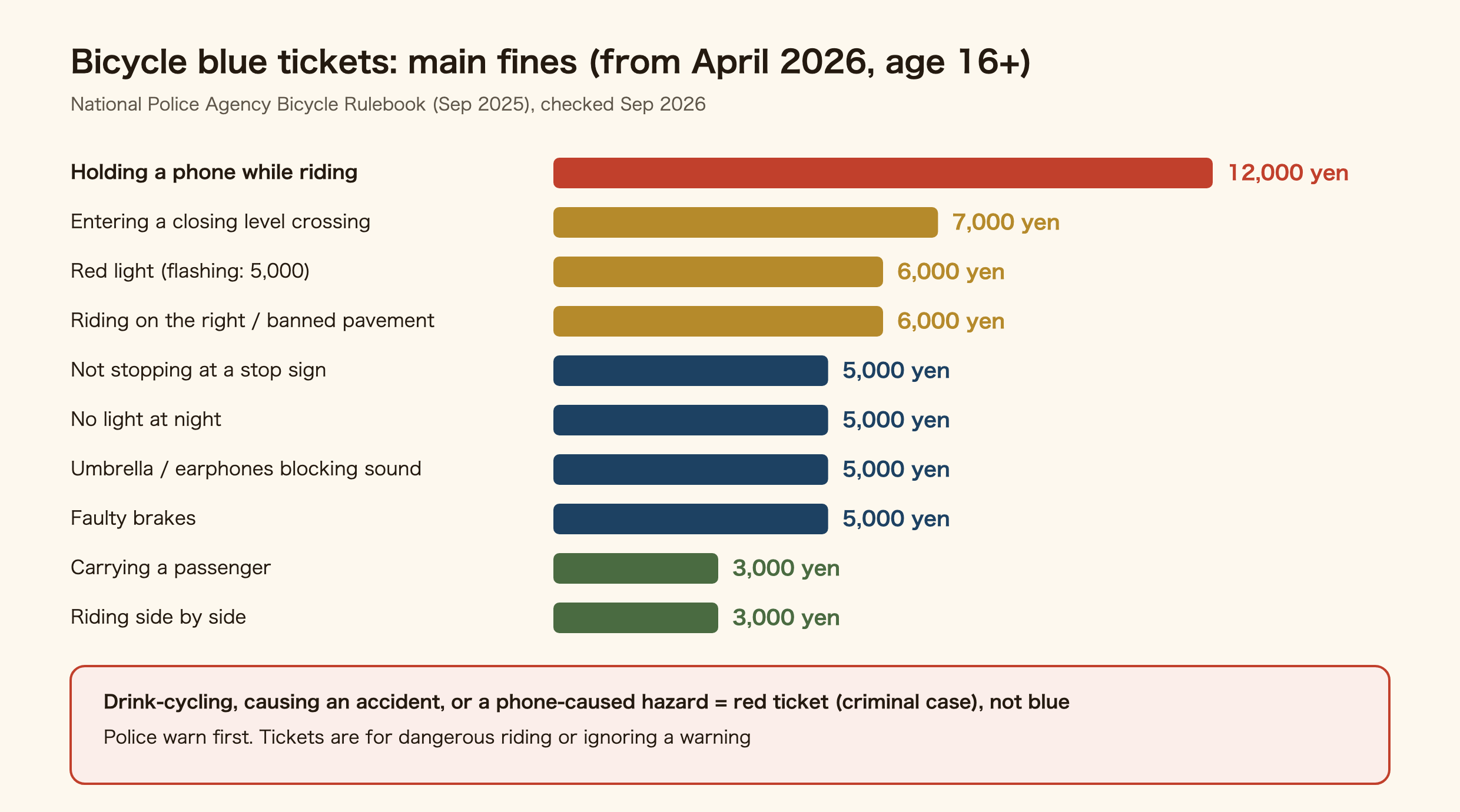 Main blue-ticket fines for cyclists in Japan from April 2026. Holding a phone to talk or look at the screen while riding: 12,000 yen. Entering a level crossing when the barrier is closing: 7,000 yen. Running a red light: 6,000 yen (flashing signal 5,000 yen). Riding on the right or on a pavement where you may not: 6,000 yen. Not stopping at a stop sign: 5,000 yen. No light at night: 5,000 yen. Umbrella or earphones that block surrounding sound: 5,000 yen. Faulty brakes: 5,000 yen. Carrying a passenger: 3,000 yen. Riding side by side: 3,000 yen. For riders 16 and over; drink-cycling is a red ticket.