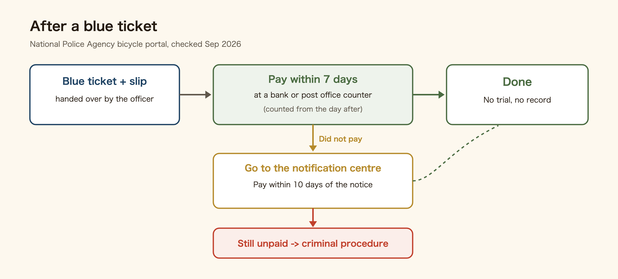 What happens after a cyclist gets a blue ticket in Japan. The officer gives you the blue ticket and a payment slip. If you accept the violation, pay the fine at a bank or post office within seven days from the day after, and it is over: no trial, no criminal record. If you do not, go to the traffic infraction notification centre on the date on the ticket and pay within ten days of the notice. If you still do not pay, the case moves to criminal procedure.