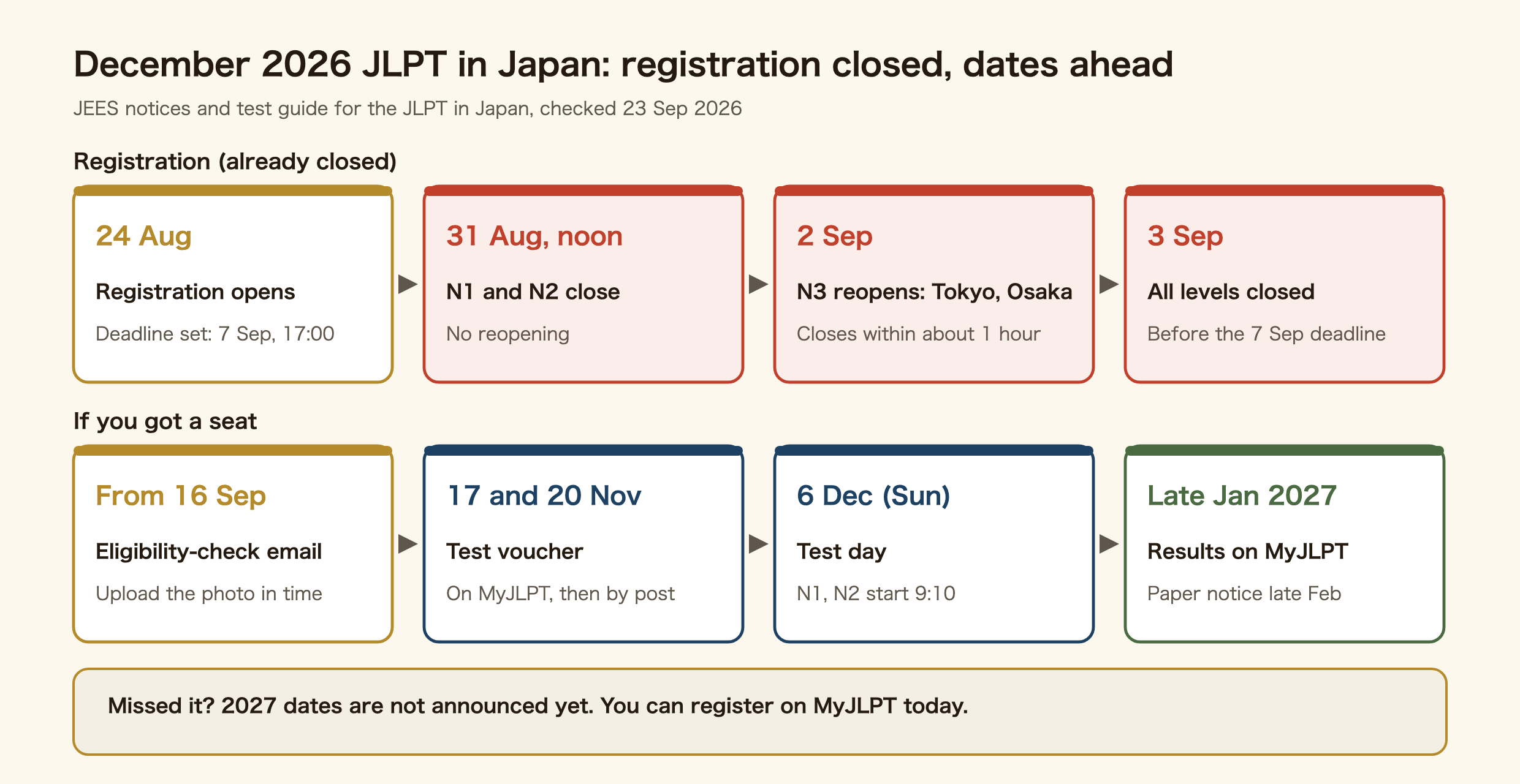 Timeline of the December 2026 JLPT in Japan. Registration opened on 24 August. N1 and N2 closed at noon on 31 August. N3 reopened in Tokyo and Osaka on 2 September and closed within about an hour, and all registration closed on 3 September. From 16 September, people who receive an eligibility-check email must upload a photo by the deadline. The test voucher can be viewed on MyJLPT from 17 November and arrives by post by 20 November. The test is on 6 December, with N1 and N2 in the morning and N3 to N5 in the afternoon. Results appear on MyJLPT in late January 2027, and the official results notice and certificate arrive in late February.