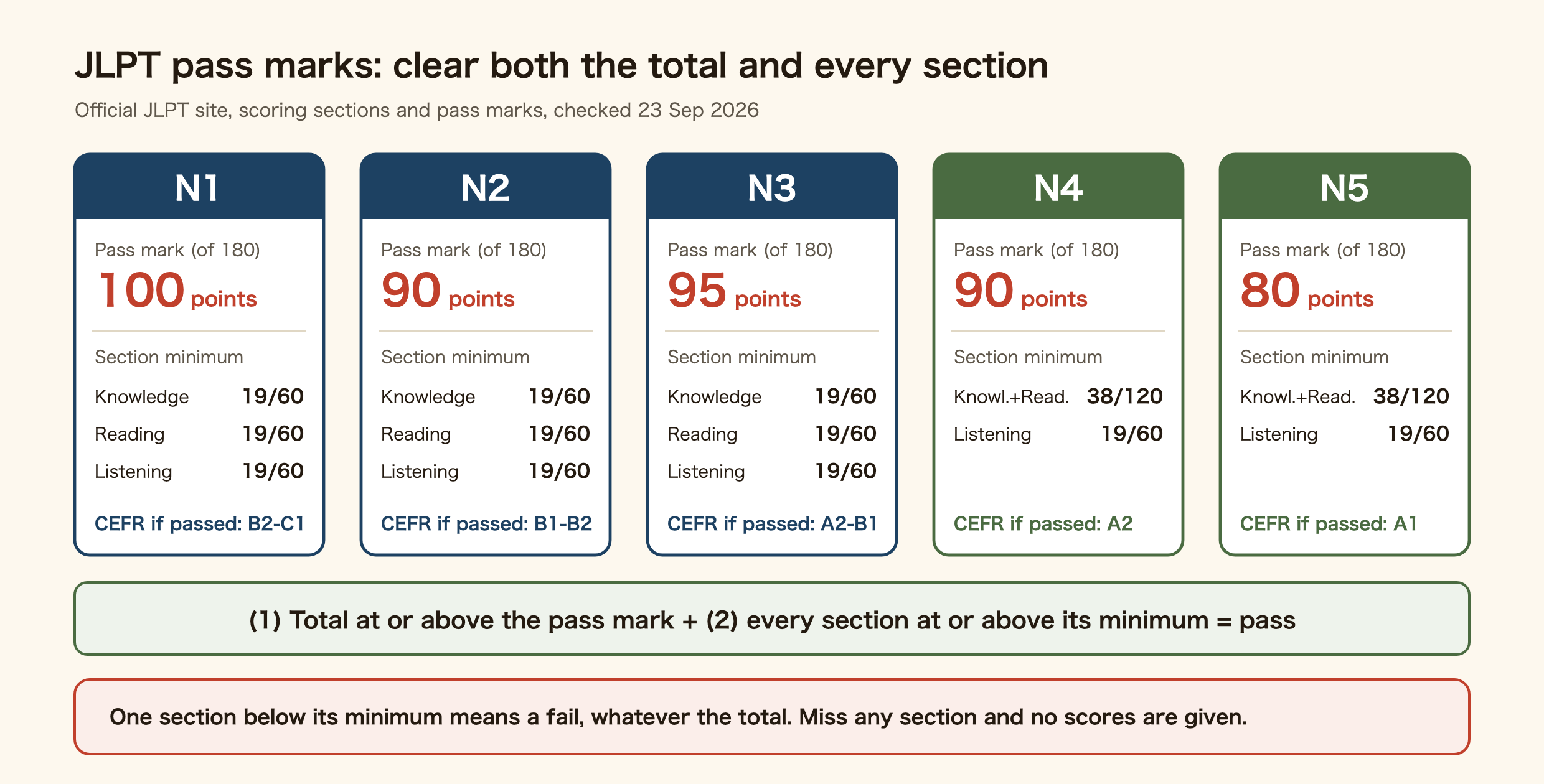 JLPT pass marks and sectional pass marks by level. Every level is scored out of 180. N1 needs 100, N2 needs 90 and N3 needs 95, with three sections each scored out of 60 and a minimum of 19 in each. N4 needs 90 and N5 needs 80, with Language Knowledge and Reading scored out of 120 with a minimum of 38, and Listening out of 60 with a minimum of 19. To pass you need the total pass mark and every sectional minimum. Missing any section means you fail and no scores are shown.