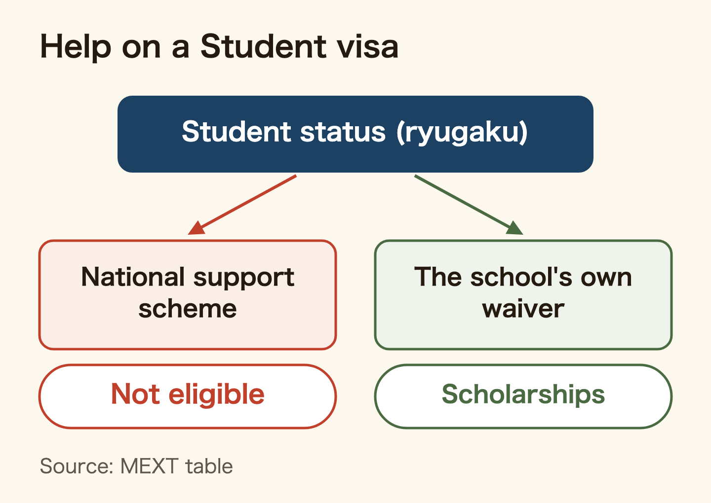Tuition help for someone with Student status in Japan. The national higher education support scheme is not open to them; what they can use is the school's own tuition waiver and scholarships for international students. Source: MEXT's nationality and residence status table.