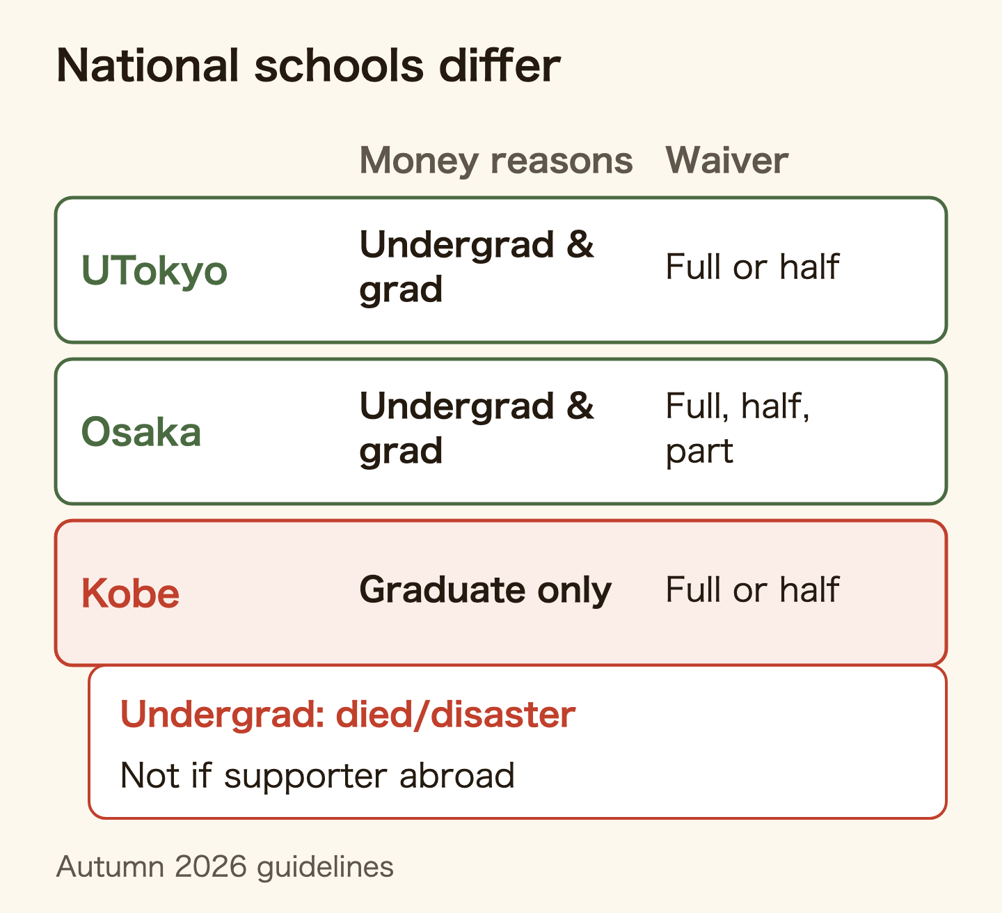 Table comparing tuition waivers at three national universities. Applying for financial reasons: undergraduates and graduates at the University of Tokyo and Osaka University, graduate students only at Kobe University, where undergraduates can apply only after the death of the household supporter or a disaster, and not if that supporter lives abroad. Size of the waiver: full or half at Tokyo, full, half or partial at Osaka, full or half at Kobe. Based on the autumn 2026 guidelines.