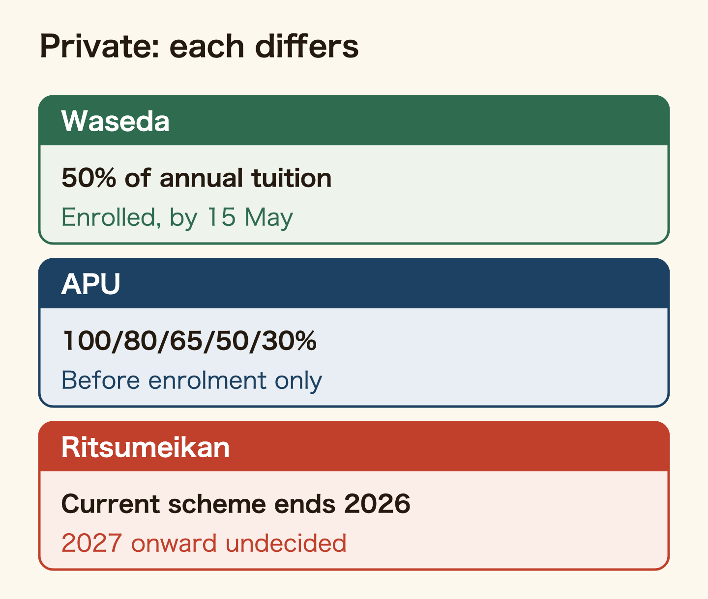 Tuition reductions for international students at three private universities. Waseda: 50% of annual tuition, applied for while enrolled, with a 15 May deadline in 2026. APU: 100, 80, 65, 50 or 30 percent, applied for before enrolment only. Ritsumeikan: the current scheme ends in the 2026 academic year and 2027 onward is undecided.