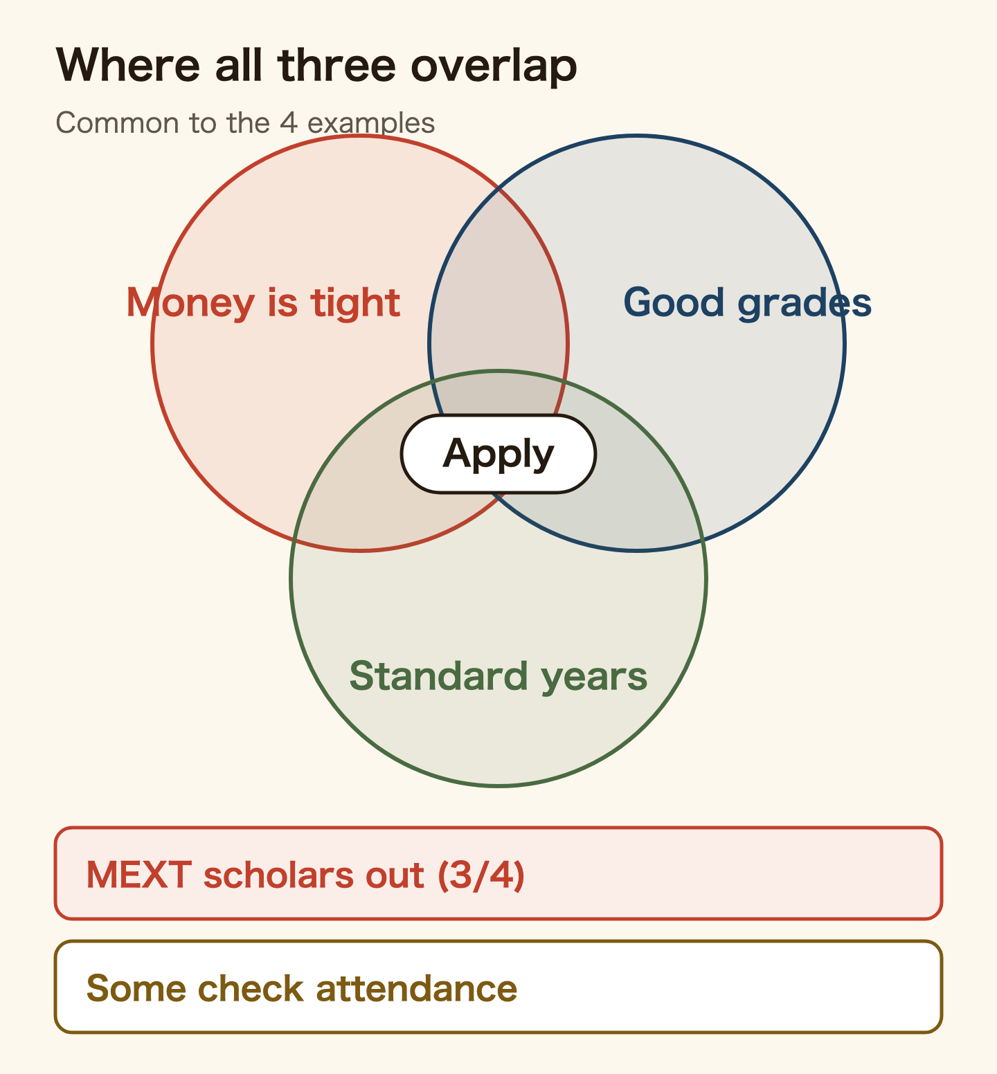 Three overlapping circles showing the conditions for a tuition waiver: tight finances, good grades, and being within the standard years of your programme. You apply where all three overlap, common to the four example universities. MEXT scholars are excluded at three of the four. Some schools, like Waseda, also check attendance.