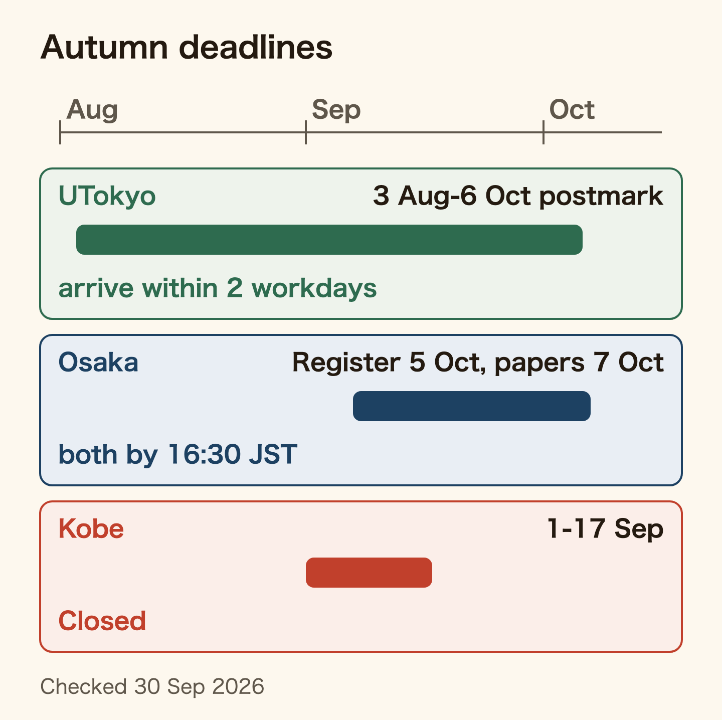 Timeline from August to October of the autumn 2026 tuition waiver application windows. University of Tokyo: 3 August to 6 October by postmark, arriving within two working days after. Osaka University: online registration by 5 October and documents by 7 October, both by 4:30 pm Japan time. Kobe University: 1 to 17 September, now closed. Checked on 30 September 2026.