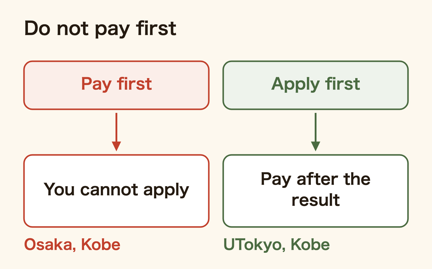 Two orders when a tuition bill arrives. Pay first, and you cannot apply for a waiver (Osaka University, Kobe University). Apply first, and you do not pay until the result (University of Tokyo, Kobe University).