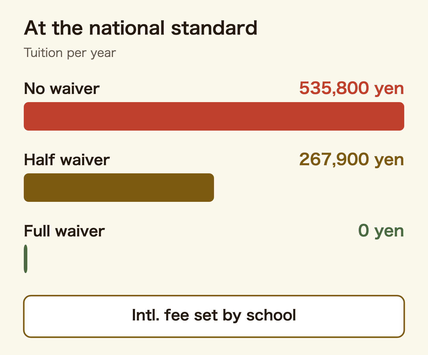 Comparison at the national standard undergraduate tuition of 535,800 yen a year: 535,800 yen with no waiver, 267,900 yen with a half waiver, 0 yen with a full waiver. Tuition for international students can be set separately by each university, so real amounts differ.