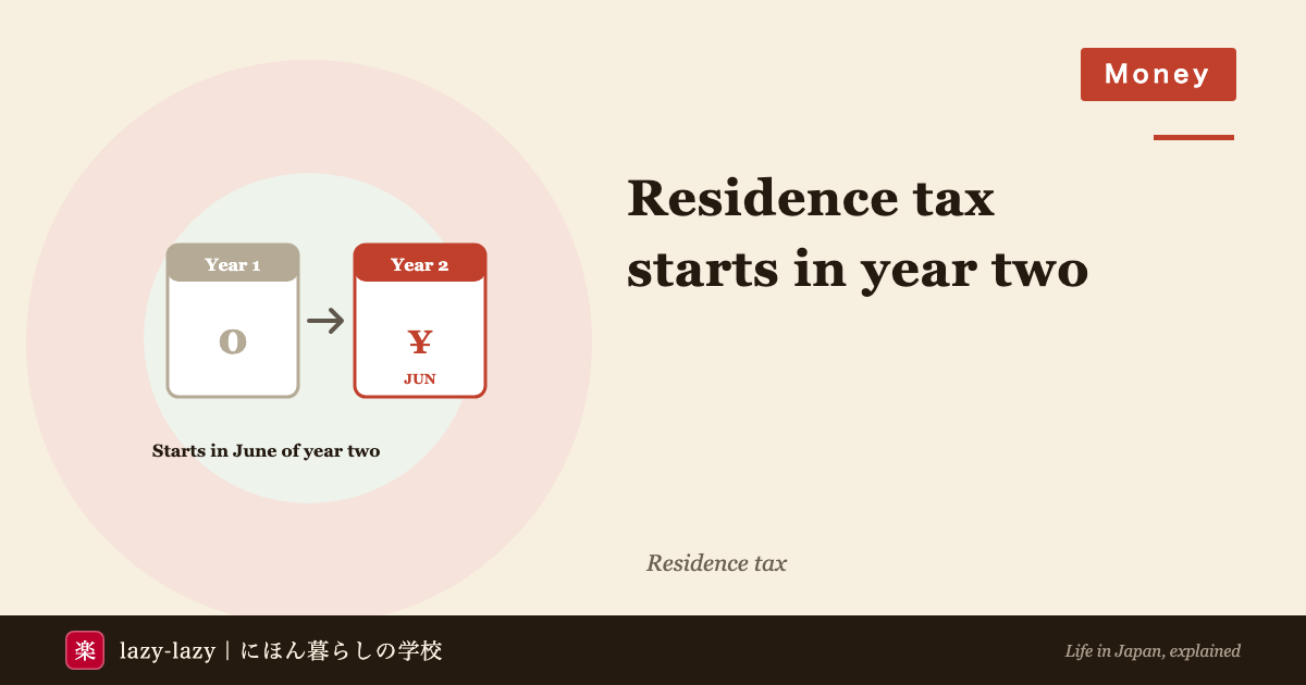 Diagram showing that residence tax in Japan is zero in the year you arrive and starts in June of your second year
