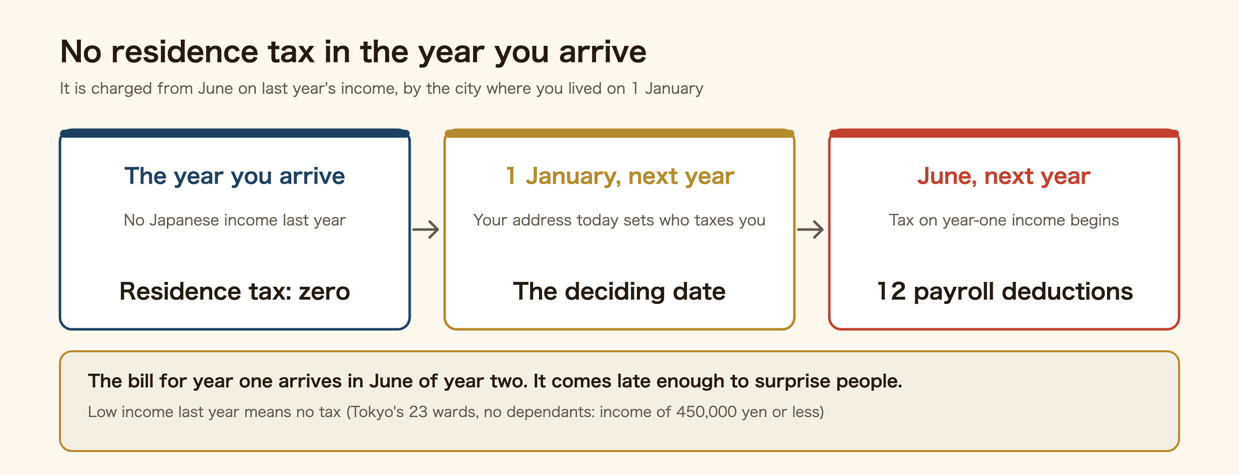 Diagram of when residence tax begins in Japan, in three steps. In the year you arrive you had no Japanese income last year, so residence tax is zero. On 1 January of the next year, your address decides which city taxes you. In June of the next year, tax on your year-one income begins, as twelve payroll deductions. The bill for year one arrives in June of year two, late enough to surprise people. Low income last year means no tax: in Tokyo's 23 wards with no dependants, income of 450,000 yen or less.