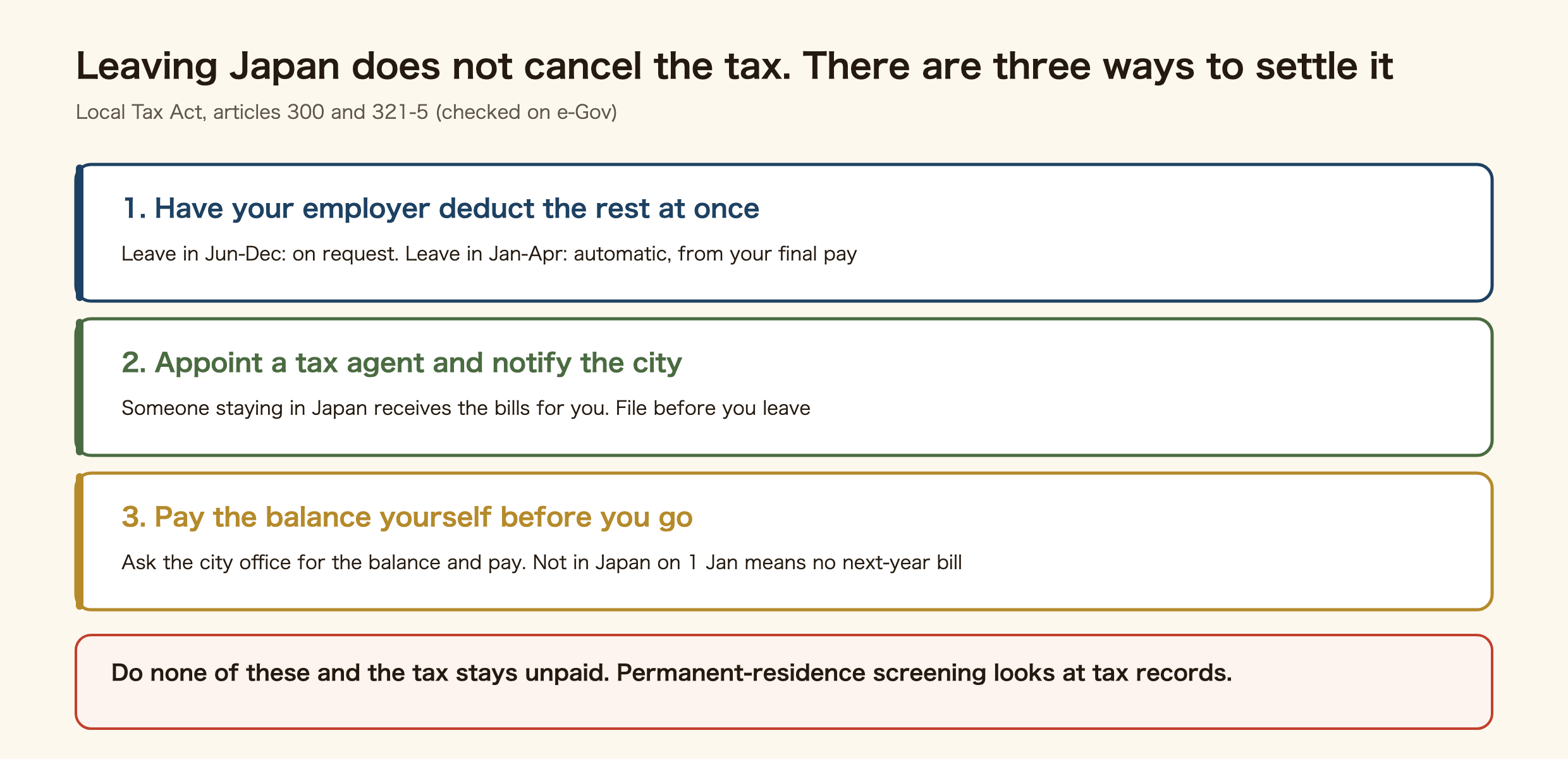 Diagram of the three ways to settle residence tax when leaving Japan. One: have your employer deduct the rest at once; if you leave between June and December this is on request, and if you leave between January and April it is automatic from your final pay. Two: appoint a tax agent and notify the city, so someone staying in Japan receives the bills for you; file before you leave. Three: ask the city office for the balance and pay it yourself before you go; not being in Japan on 1 January means no next-year bill. Do none of these and the tax stays unpaid, and permanent-residence screening looks at tax records.