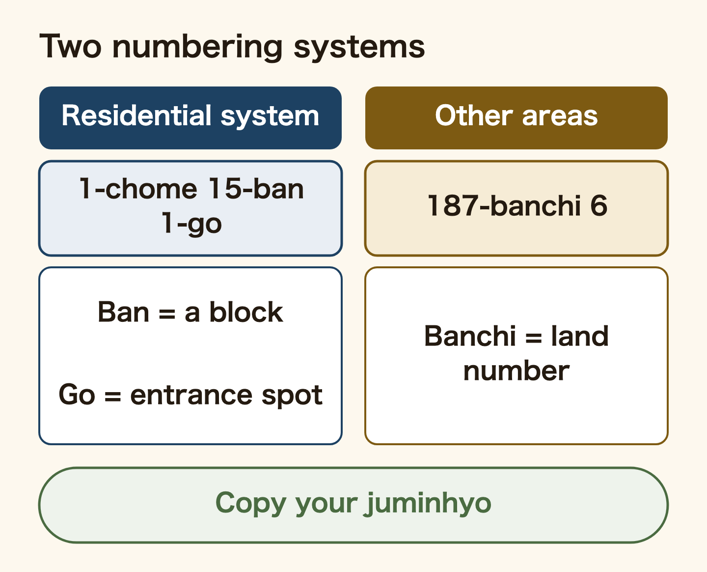 Two numbering systems compared. In residential-address areas you write 1-chome 15-ban 1-go: ban is a block enclosed by roads, go is the entrance position in the block. In other areas you write 187-banchi 6: banchi is a land number. Your residence record shows which one applies.