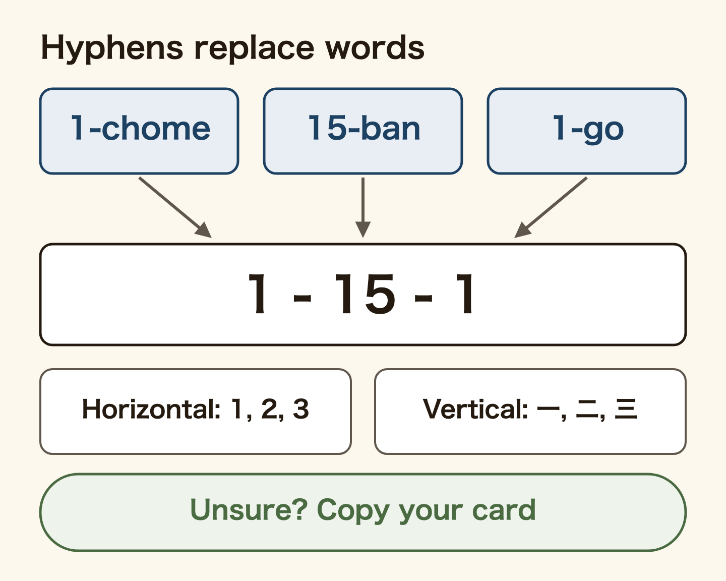 How the hyphenated form maps: the 1 of 1-chome, the 15 of 15-ban and the 1 of 1-go become the three numbers of 1-15-1. Use Arabic numerals in horizontal writing and kanji numerals in vertical writing. When unsure, copy your residence card.