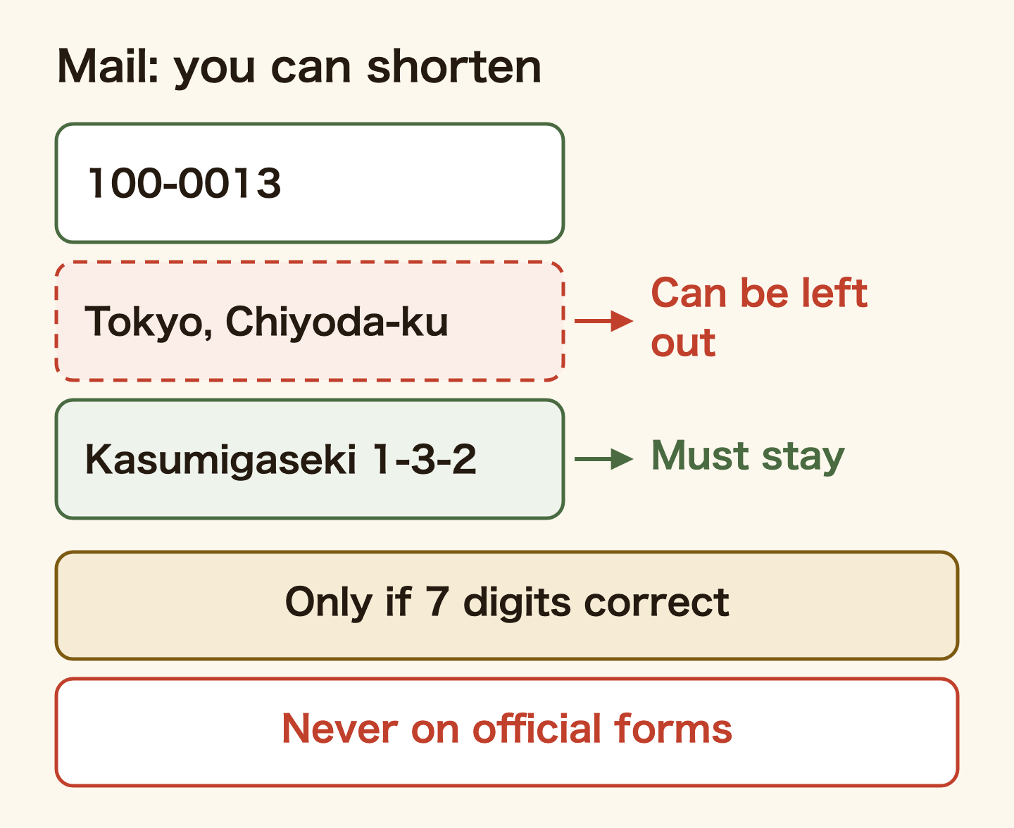 What you can leave out when you write the postal code: in 100-0013 Tokyo Chiyoda-ku Kasumigaseki 1-3-2, the prefecture and city (Tokyo Chiyoda-ku) can go, only if the 7-digit code is correct. The town (Kasumigaseki) and everything after it must stay. Do not shorten on official or bank forms.