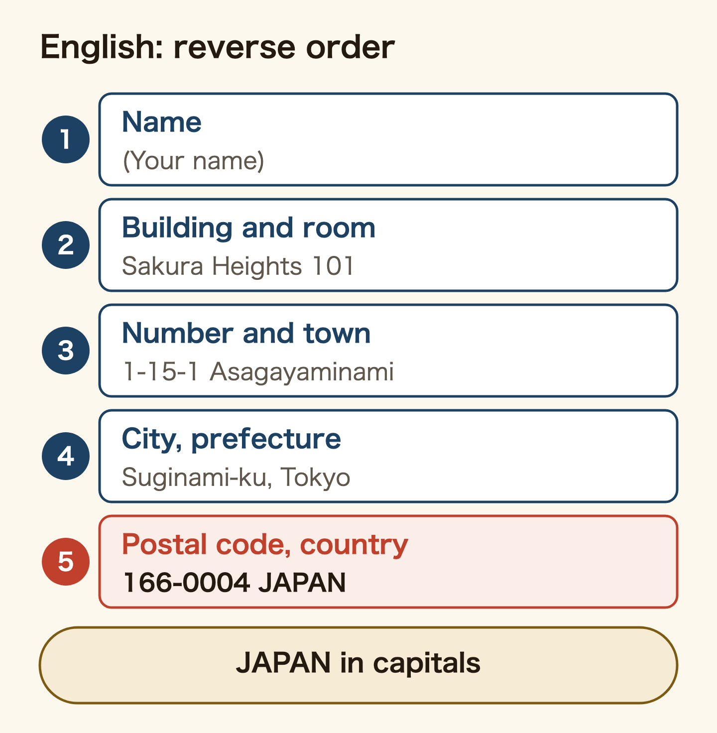 Writing a Japanese address in English, per Japan Post: row 1 name, row 2 building and room, row 3 number and town, row 4 city and prefecture, row 5 postal code and JAPAN. The reverse of the Japanese order.