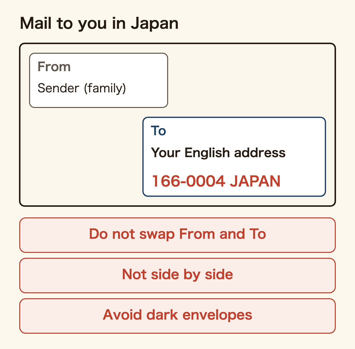 How an envelope to Japan is laid out: sender (From) top left, recipient (To) bottom right, your address in the English order with JAPAN in capitals on the last line. Swapping the two positions or writing them side by side can mean the letter is returned or delayed. Avoid dark envelopes.