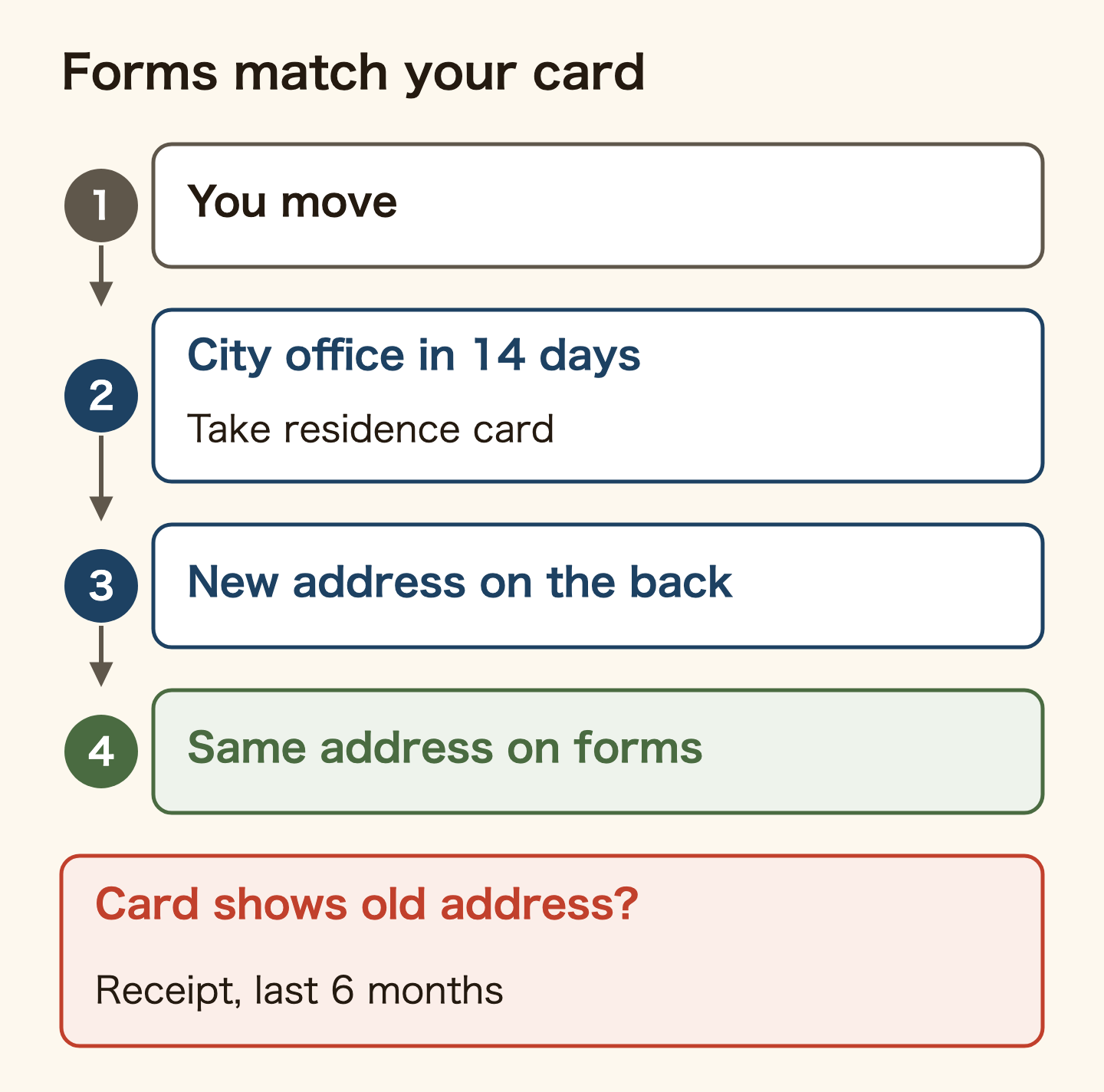The order after moving: within 14 days, report the new address at your new city office with your residence card. The new address is written on the back of the card. Then write the same address on bank and post office forms. If the card still shows the old address, you will be asked for an extra document showing your current address, such as a utility bill receipt from the last six months.