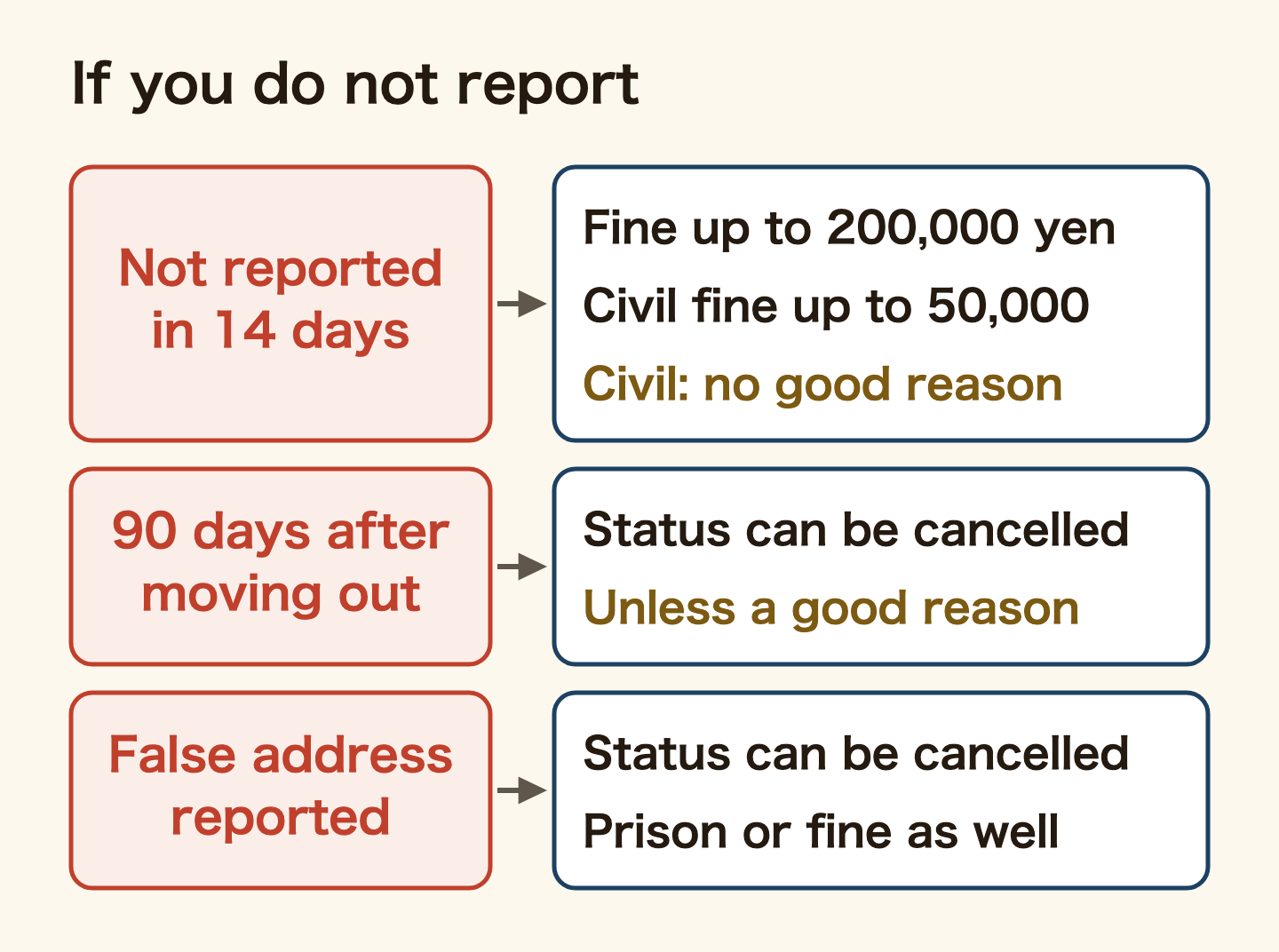 What happens if you break the address rules: not reporting within 14 days means a fine of up to 200,000 yen under the Immigration Control Act and up to 50,000 yen under the Basic Resident Registration Act if there is no good reason. Not reporting within 90 days of leaving the old address makes your status liable to cancellation, unless there is a justifiable reason. Reporting a false address makes your status liable to cancellation.