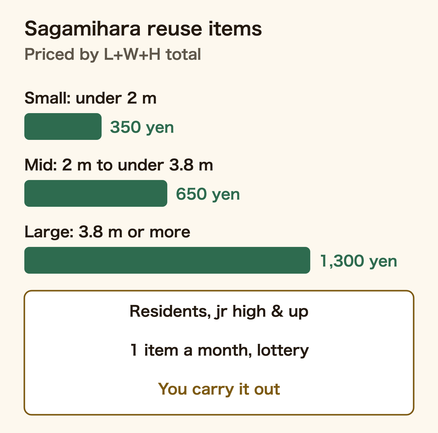 Bar chart of Sagamihara reuse furniture charges by the total of length, width and height: small, under 2 m, 350 yen; mid, 2 m to under 3.8 m, 650 yen; large, 3.8 m or more, 1,300 yen. Applicants must live in the city and be of junior-high-school age or older; one item a month; a lottery if several people apply; you carry it out yourself.