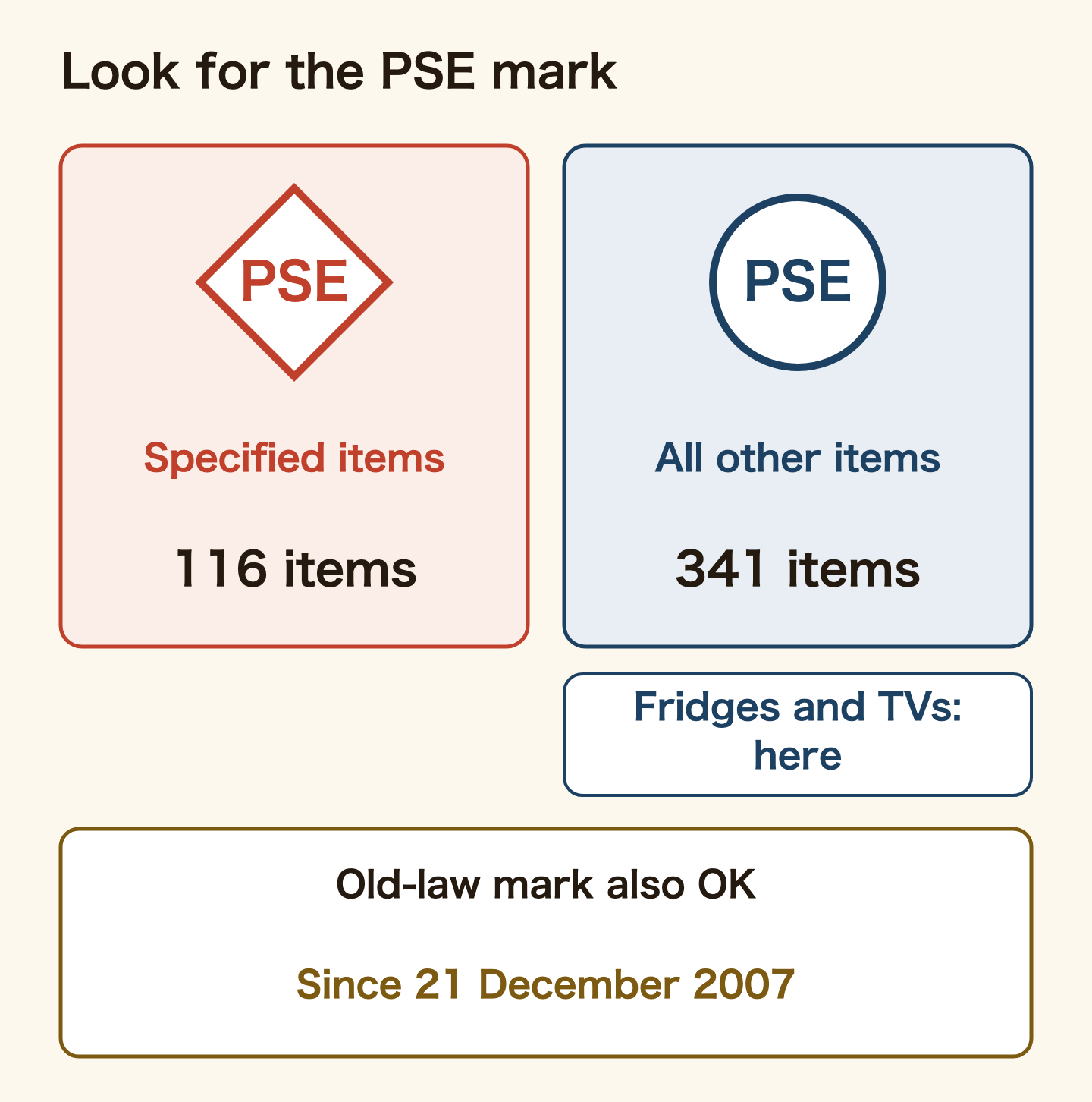 The PSE mark on used electronics. A diamond-shaped PSE mark is for the 116 specified electrical appliances; a round PSE mark is for the other 341, which include fridges and TVs. Products with the marking of the old law (the Electrical Appliance and Material Control Act) may also be sold as they are, without inspection, since 21 December 2007.