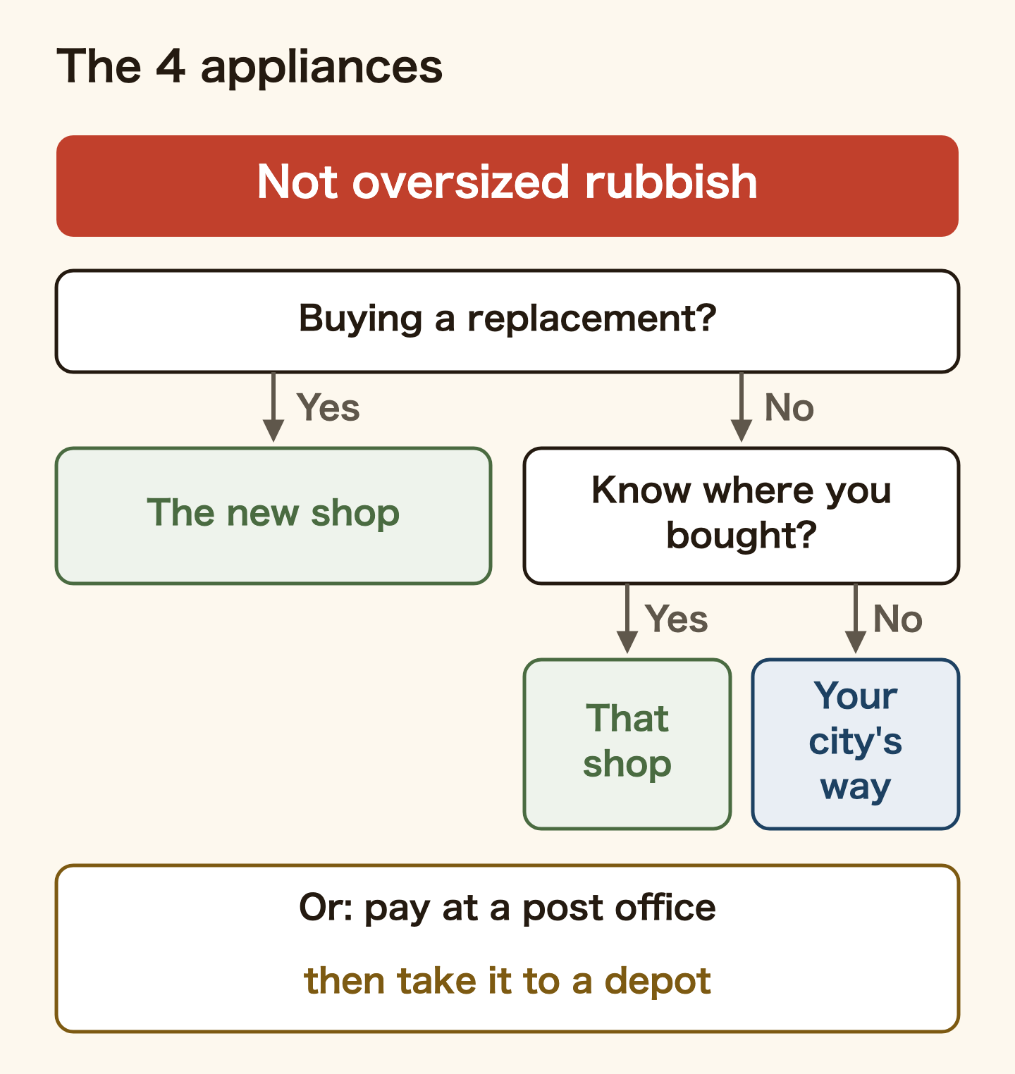 Decision tree for the four appliances, which cannot go out as oversized rubbish. Buying a replacement: the shop selling you the new one takes it. Not buying a replacement: if you know where you bought it, that shop; if not, follow your city's method. Or pay the fee at a post office and take it to a designated drop-off site yourself.