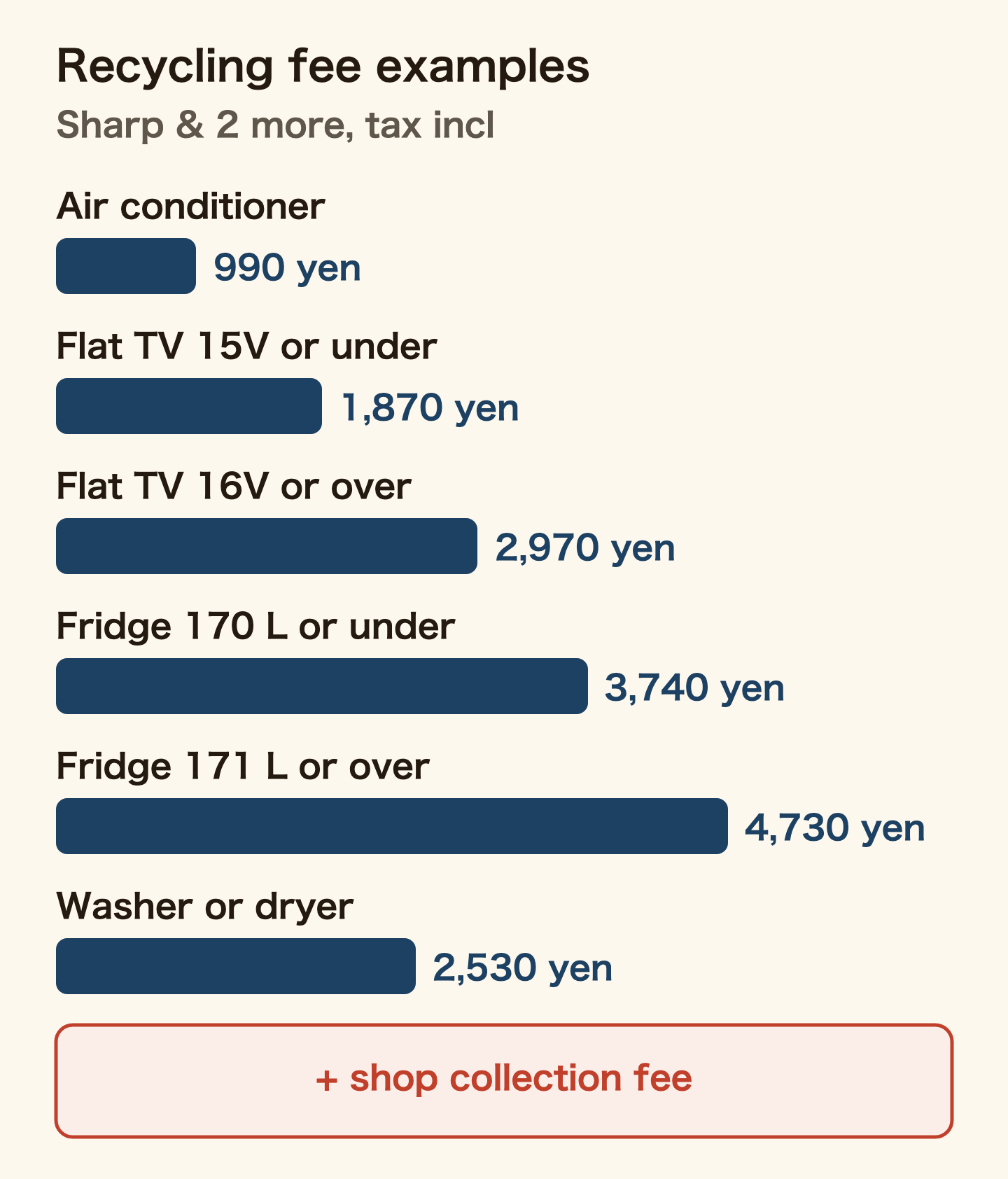 Bar chart of recycling fee examples for Sharp, Mitsubishi Electric and Hitachi, tax included, checked 30 September 2026: air conditioner 990 yen; flat TV 15V or under 1,870 yen, 16V or over 2,970 yen; fridge 170 L or under 3,740 yen, 171 L or over 4,730 yen; washing machine or dryer 2,530 yen. A collection fee set by the shop comes on top.