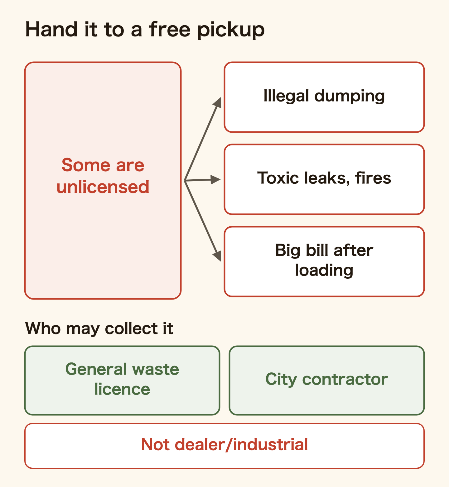 What can happen when you hand things to a free pickup. Some operators are unlicensed; cases reported include illegal dumping, release of harmful substances such as CFCs and lead, fires, and large bills after loading. Only firms with a municipal general-waste licence or a city contract may collect household waste; an industrial-waste licence or an antique-dealer licence is not enough.
