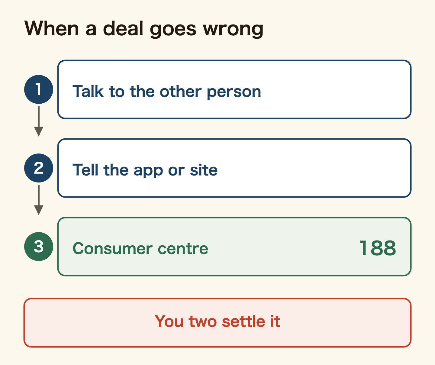Steps when a private sale goes wrong. 1, talk to the other person. 2, if that fails, tell the app or site operator and ask about compensation schemes. 3, if it still does not move, consult a consumer affairs centre (consumer hotline 188). In principle you settle it between you.