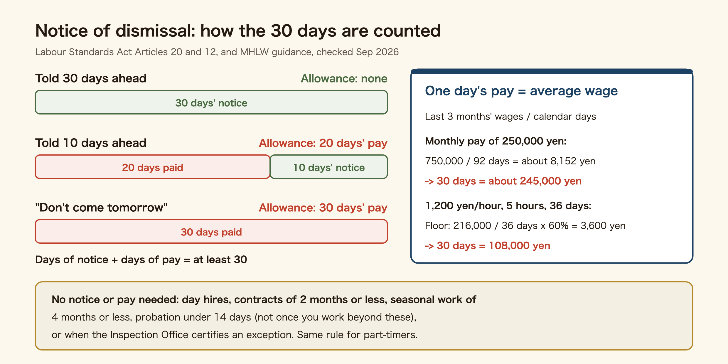 How notice of dismissal is counted in Japan. Told 30 days ahead: no allowance. Told 10 days ahead: 20 days' pay. Told not to come in tomorrow: 30 days' pay. Days of notice plus days of pay must be at least 30. One day's pay is the average wage: the last three months' wages divided by the calendar days. On 250,000 yen a month, 750,000 divided by 92 days is about 8,152 yen, so 30 days is about 245,000 yen. At 1,200 yen an hour, 5 hours a day, 36 days in three months, the floor of 216,000 divided by 36 days times 60 percent gives 3,600 yen, so 30 days is 108,000 yen. No notice or pay is needed only for day hires, contracts of two months or less, seasonal work of four months or less and probation under 14 days (not once you work beyond these), or when the Inspection Office certifies an exception. The same rule applies to part-timers.