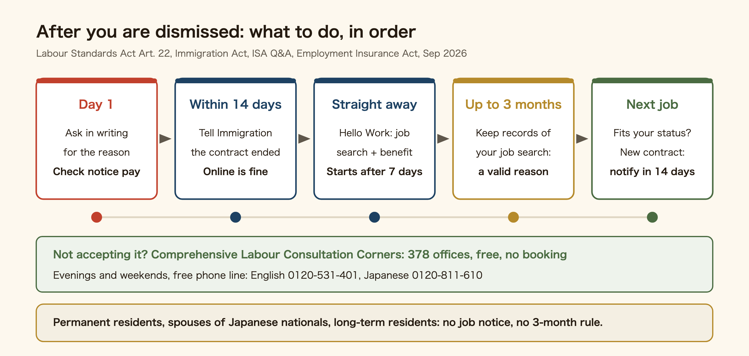 What to do in order after being dismissed in Japan. Day one: ask in writing for the reason and check notice pay. Within 14 days: tell Immigration the contract ended; online is fine. Straight away: register at Hello Work for job search and benefit; after a company-side dismissal it starts after seven days. Up to three months: keep records of your job search, which is an example of a valid reason against cancellation. Next job: check it fits your status and notify the new contract within 14 days. If you do not accept the dismissal, the Comprehensive Labour Consultation Corners have 378 offices, free, no booking. Evenings and weekends, the free phone line in English is 0120-531-401 and in Japanese 0120-811-610. Permanent residents, spouses of Japanese nationals and long-term residents have no job notice and no three-month rule.