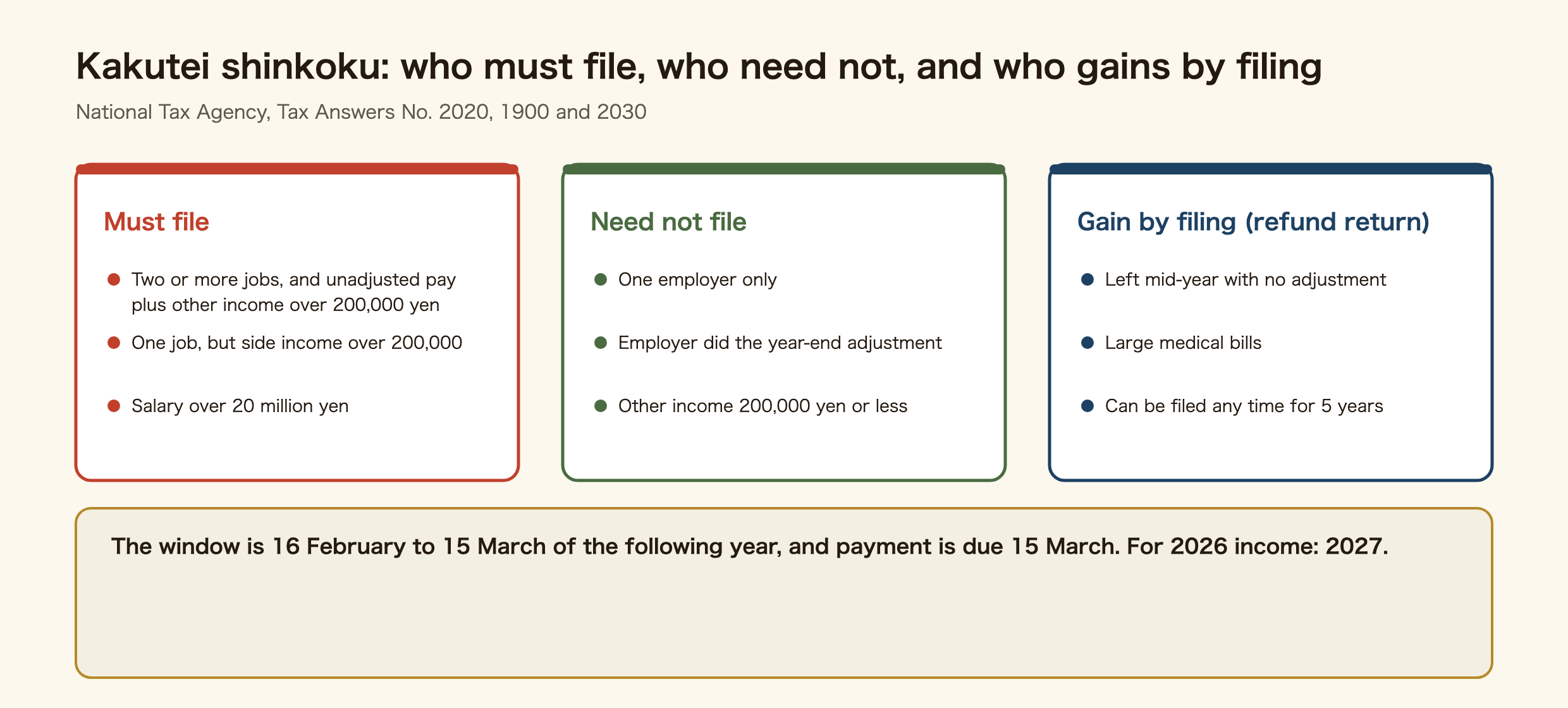 Three groups for Japan's tax return. Must file: two or more jobs with unadjusted pay plus other income over 200,000 yen; one job but side income over 200,000; salary over 20 million yen. Need not file: one employer only, the employer did the year-end adjustment, other income 200,000 yen or less. Gain by filing, the refund return: left mid-year with no adjustment, large medical bills, can be filed any time for five years. The window is 16 February to 15 March of the following year and payment is due 15 March; for 2026 income, 2027.