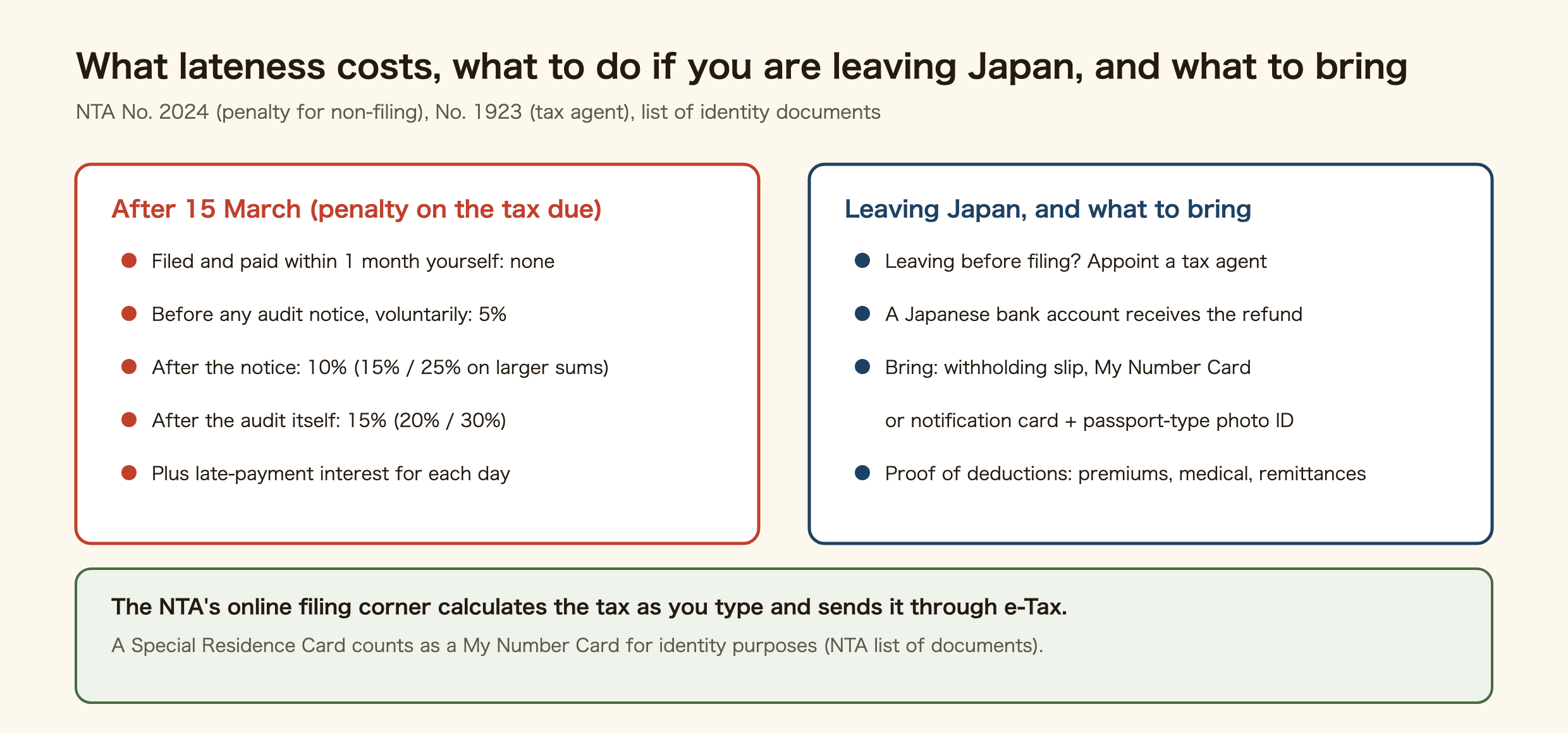 Penalties after 15 March, and what to do if leaving Japan. Filed and paid within one month yourself: no penalty. Before any audit notice, voluntarily: 5%. After the notice: 10%, rising to 15% and 25% on larger sums. After the audit itself: 15%, 20% or 30%. Plus late-payment interest for each day. Leaving before filing? Appoint a tax agent. A Japanese bank account receives the refund. Bring: withholding slip, My Number Card or notification card plus passport-type photo ID, proof of deductions such as premiums, medical bills and remittances. The NTA's online filing corner calculates the tax as you type and sends it through e-Tax. A Special Residence Card counts as a My Number Card for identity purposes.