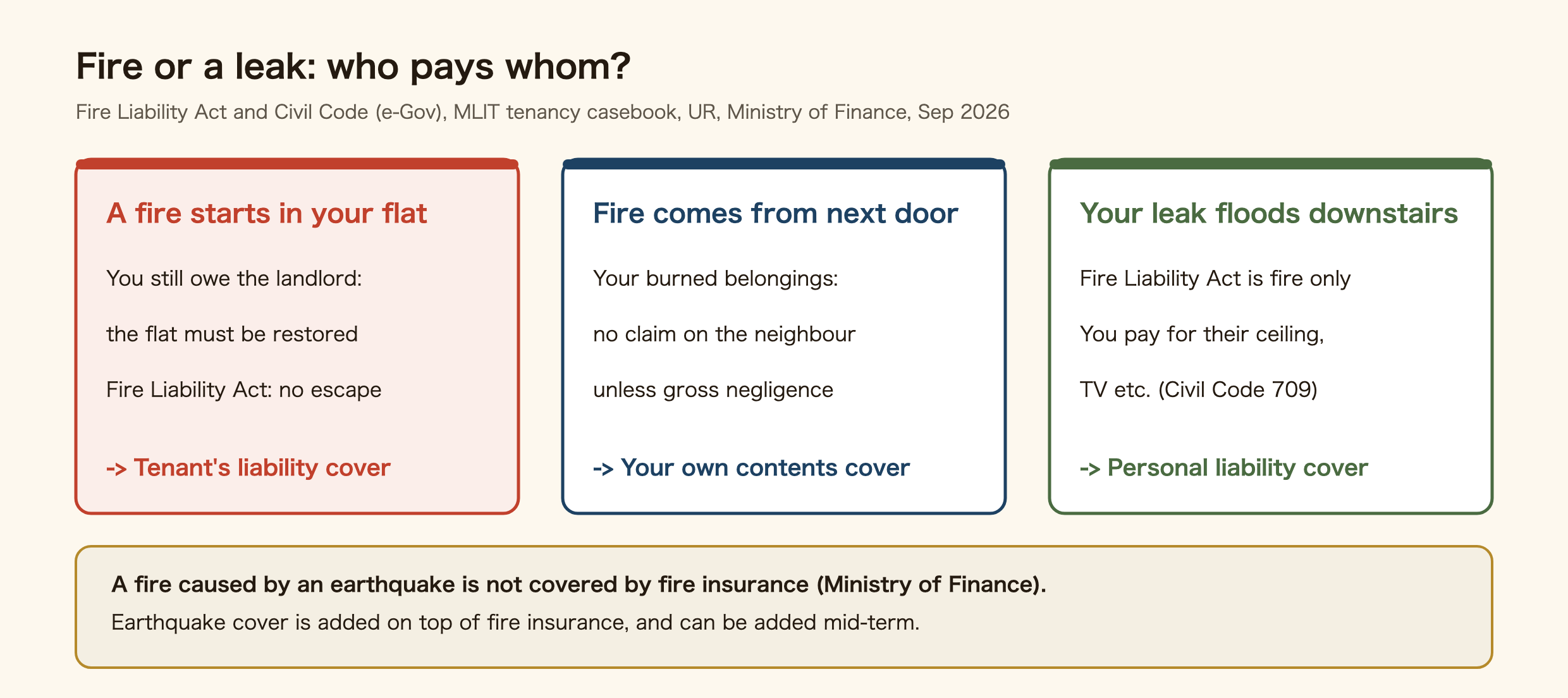 Who pays whom in three situations. If a fire starts in your flat, you still owe the landlord for restoring it even with the Fire Liability Act, and tenant's liability cover pays. If fire comes from next door and burns your belongings, you cannot claim from the neighbour unless they were grossly negligent, so your own contents cover pays. If your leak floods the flat below, the Fire Liability Act does not apply because it is only about fire, you pay for their ceiling and TV under Civil Code Article 709, and personal liability cover pays. A note at the bottom says a fire caused by an earthquake is not covered by fire insurance (Ministry of Finance), and earthquake cover is added on top of fire insurance and can be added mid-term.