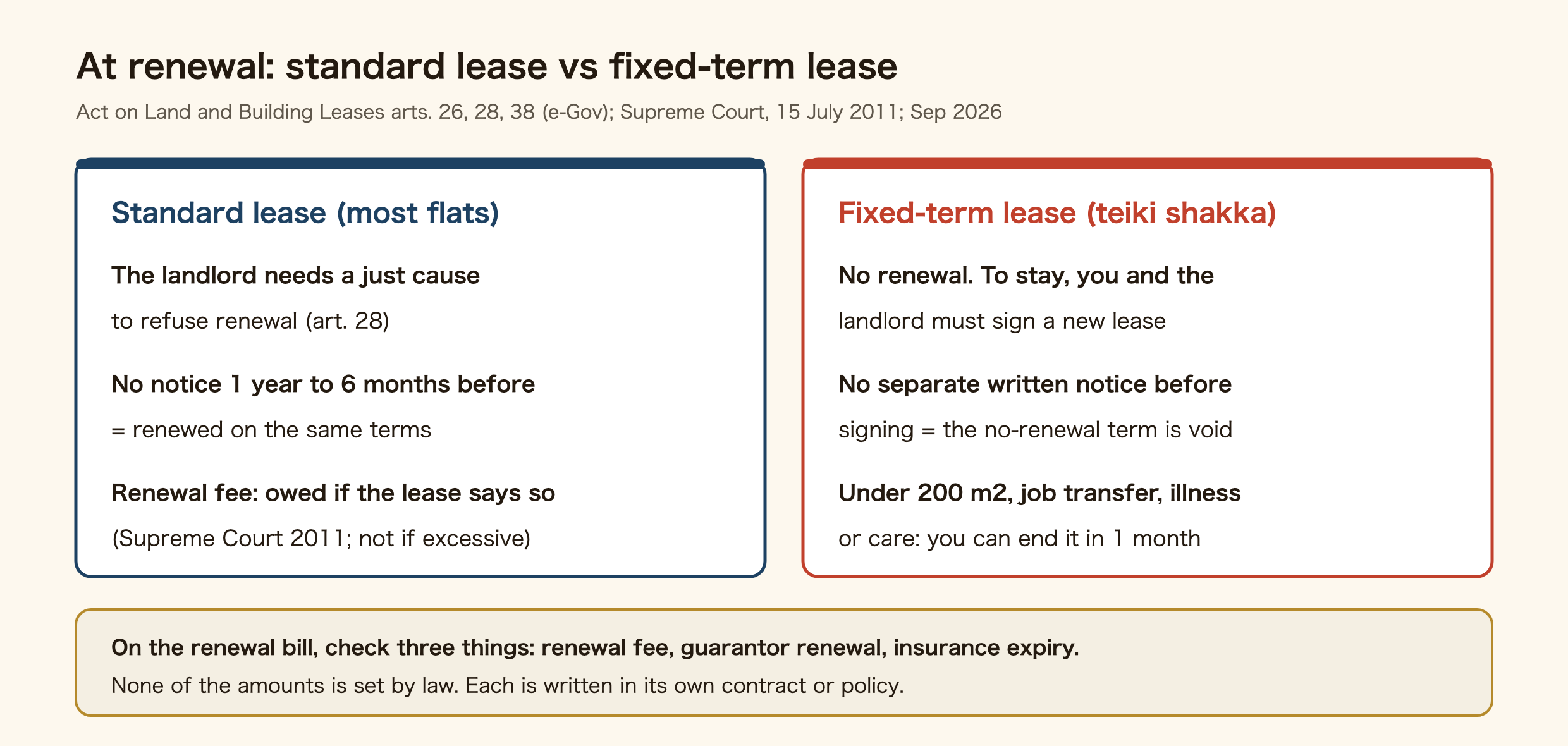 Comparison of a standard lease and a fixed-term lease at renewal. Standard lease: the landlord needs a just cause to refuse renewal (Act on Land and Building Leases Article 28); with no notice between one year and six months before the end, the lease is renewed on the same terms (Article 26); the renewal fee is owed if the lease says so (Supreme Court 2011, not if excessive). Fixed-term lease: no renewal, so to stay you and the landlord must sign a new lease; without a separate written notice before signing, the no-renewal term is void (Article 38); for homes under 200 square metres, a job transfer, illness or caring for a relative lets you end it in one month. A note says to check three things on the renewal bill — renewal fee, guarantor renewal and insurance expiry — and that none of the amounts is set by law.