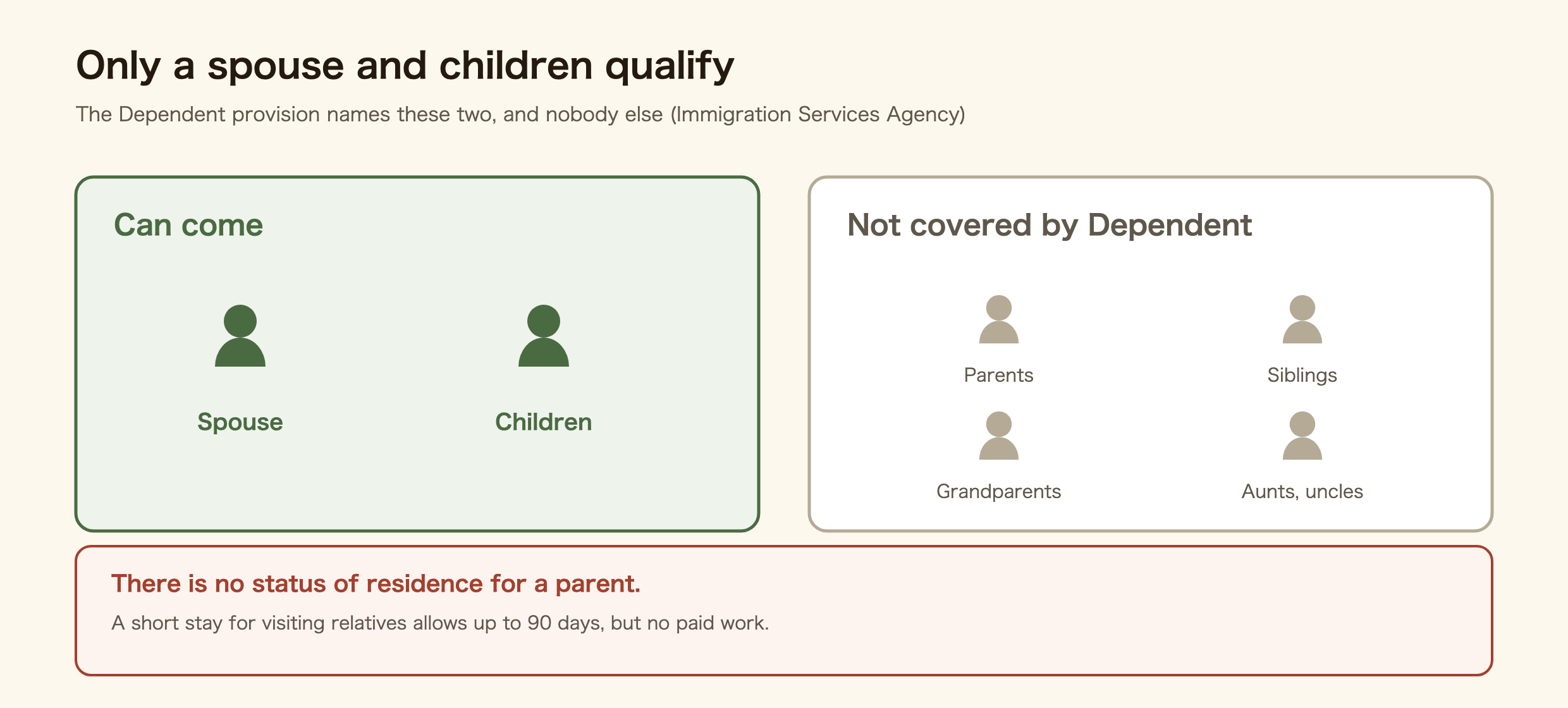 Diagram of who qualifies for the Dependent status in Japan. A spouse and children qualify, while parents, siblings, grandparents, aunts and uncles are not covered by the provision