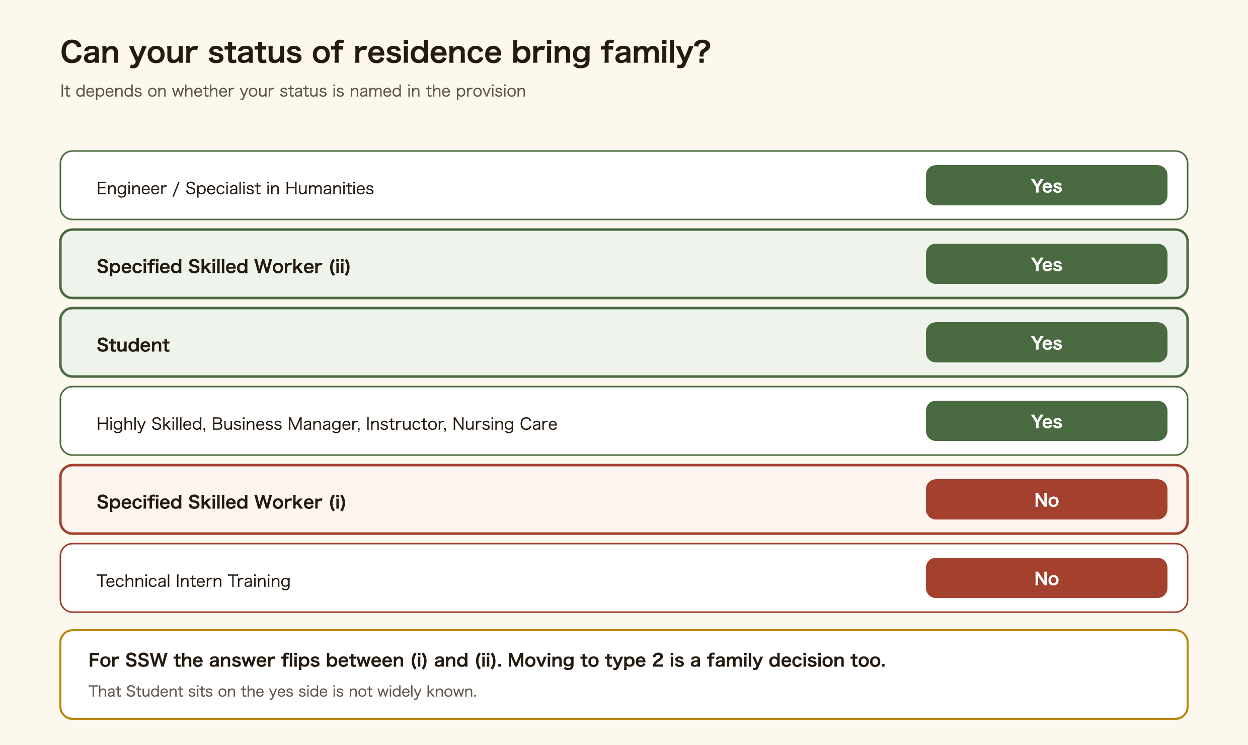 Chart showing which Japanese statuses of residence can bring dependents. Engineer or Specialist in Humanities, SSW type 2, Student, Business Manager and others can. SSW type 1 and Technical Intern Training are not named in the provision and cannot