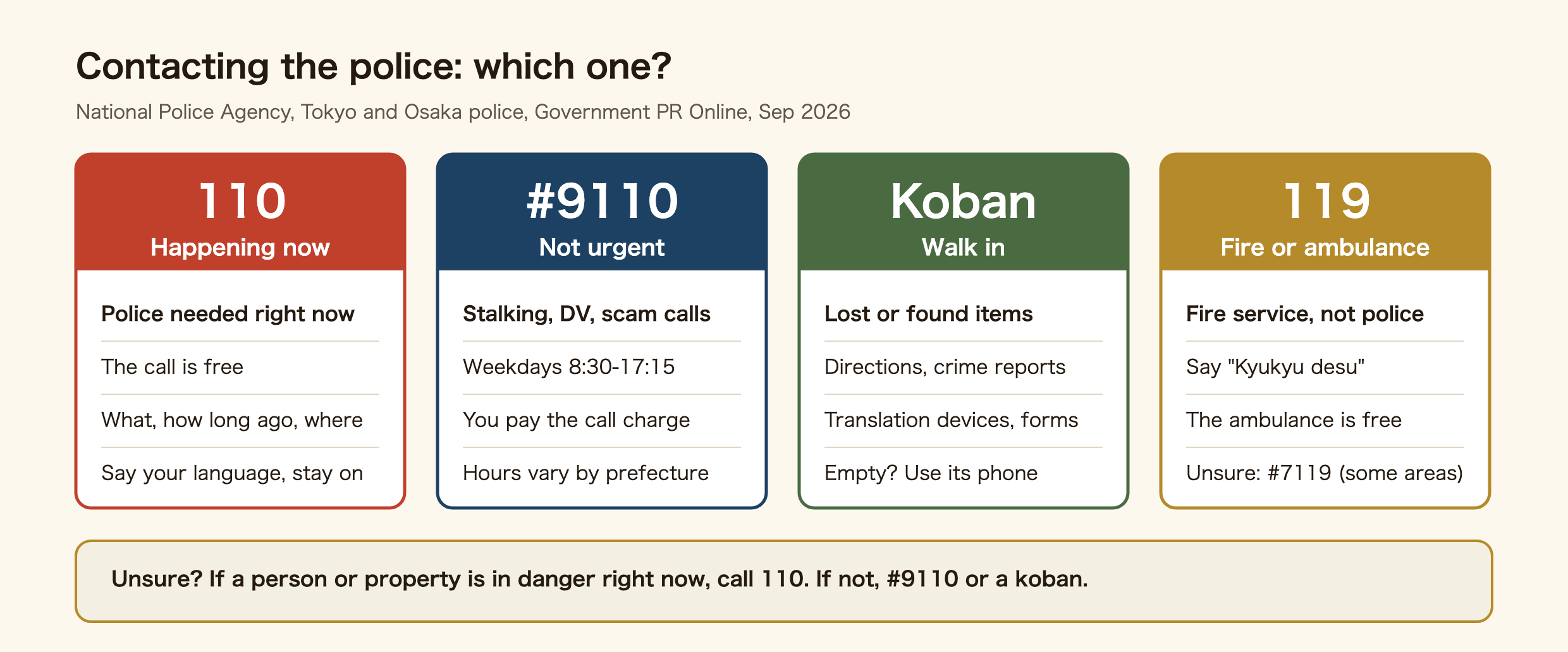 Which police contact to use in Japan. 110 when a crime or accident is happening and you need officers now: the call is free, you are asked what happened, how long ago and where, and if you do not speak Japanese you say your language and stay on the line for an interpreter. #9110 for non-urgent advice such as stalking, domestic violence or scam calls: mainly weekdays 8:30 to 17:15, hours vary by prefecture, and you pay the call charge. A koban for lost or found items, directions and crime reports, with translation devices and multilingual forms; if it is empty, use the phone inside to reach the police station. 119 for fire or an ambulance, which is the fire service, not the police: say Kyukyu desu, the ambulance is free, and #7119 in some areas if you are unsure. If a person or property is in danger right now, call 110; if not, #9110 or a koban.