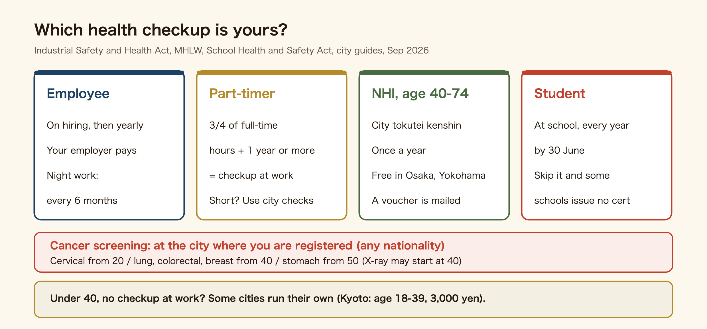 Which health checkup applies to you in Japan. Employees: on hiring and then yearly, paid by the employer, every six months for night work. Part-timers: checked at work if their weekly hours are three quarters of full-time and they are hired for a year or more; otherwise use city checkups. National Health Insurance members aged 40 to 74: the city tokutei kenshin once a year, free in Osaka and Yokohama, with a voucher by post. Students: at school every year by 30 June, and some schools issue no health certificate if you skip it. Cancer screening is at the city where you are registered, for any nationality: cervical from 20, lung, colorectal and breast from 40, stomach from 50 (X-ray may start at 40). For people under 40 with no checkup at work, some cities run their own, such as Kyoto for ages 18 to 39 at 3,000 yen.