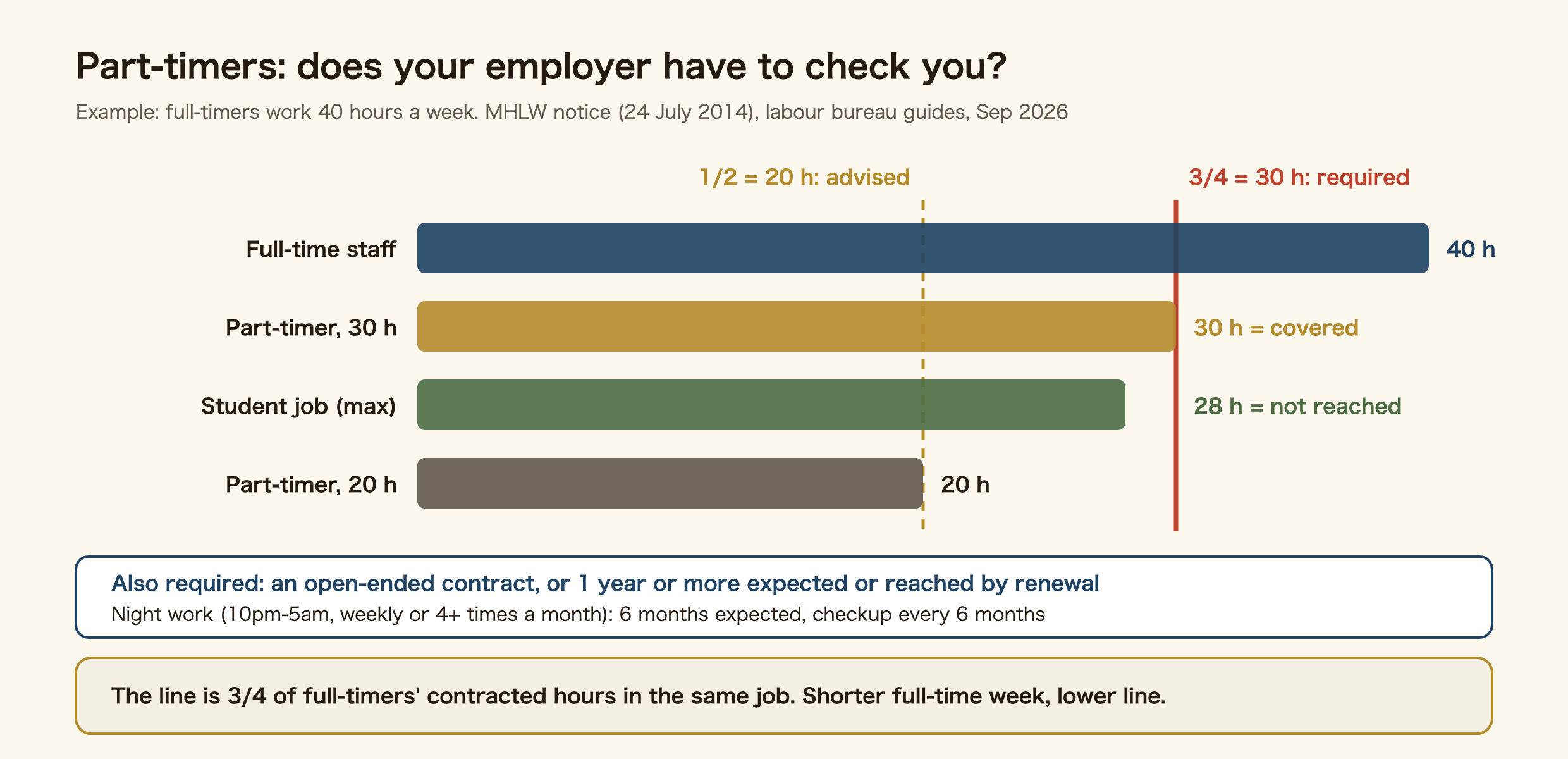 Bar chart for a workplace where full-timers work 40 hours a week, showing whether part-timers qualify for the employer's health checkup. A red line at 30 hours marks three quarters: from here the employer is required to provide it. A dotted line at 20 hours marks one half: from here it is advised. A part-timer on 30 hours is covered; a student job at the 28-hour maximum does not reach 30 hours. The other condition is an open-ended contract, or one expected to last a year or more, or renewed to a year or more. Night workers (10pm to 5am, at least weekly or four times a month) qualify with six months expected, and are checked every six months. The comparison is with full-timers' contracted hours in the same kind of job at the same workplace.