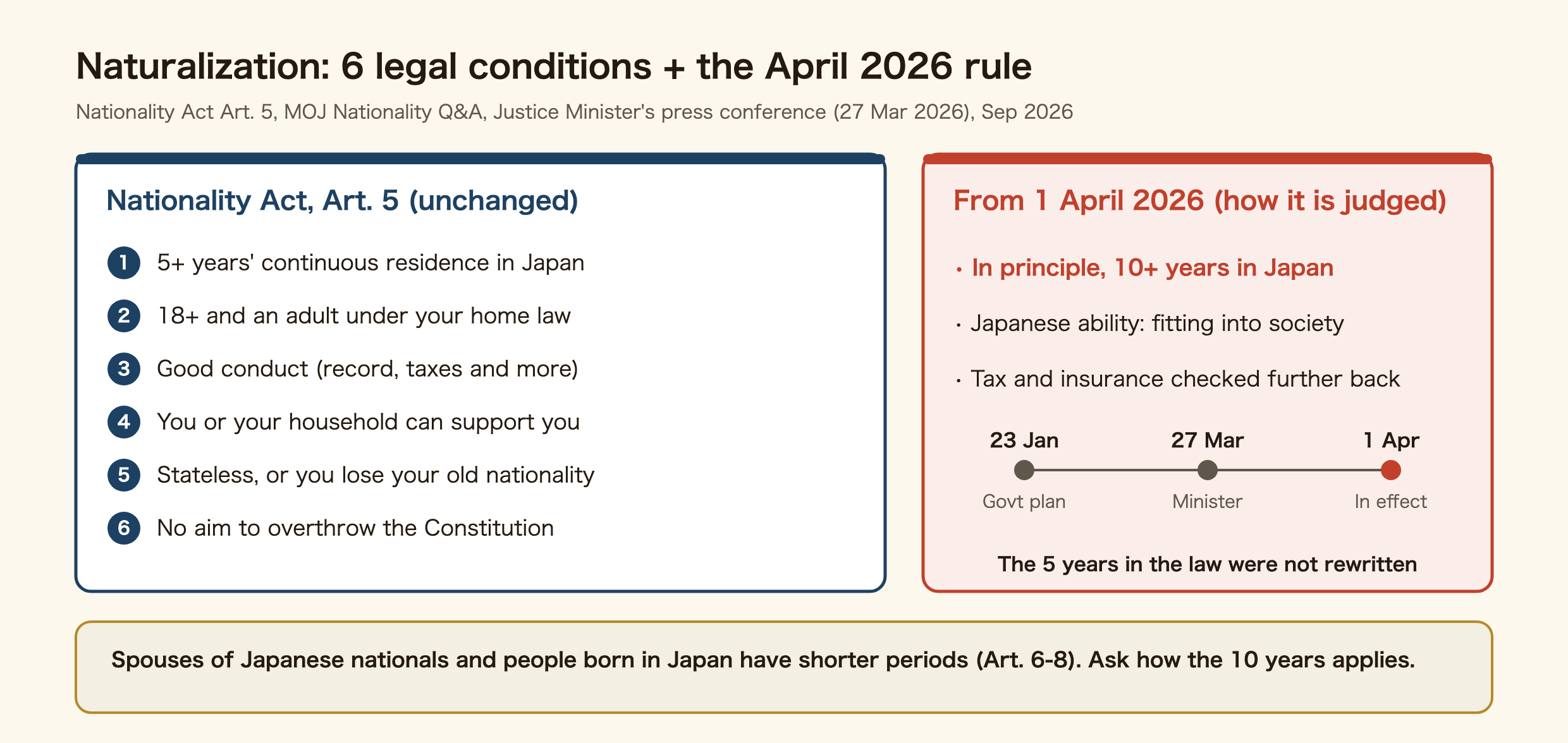 Conditions for naturalization in Japan. The six conditions in Article 5 of the Nationality Act, which have not changed: five or more years of continuous residence in Japan, being 18 or over and an adult under your home law, good conduct, being able to support yourself or be supported by your household, being stateless or losing your old nationality, and not aiming to overthrow the Constitution. From 1 April 2026, as a matter of how applications are judged, ten or more years in Japan are required in principle, together with Japanese ability as part of fitting into society, and tax and social insurance payments are checked further back. Timeline: government plan on 23 January, Minister's announcement on 27 March, in effect on 1 April. Spouses of Japanese nationals and people born in Japan have shorter periods under Articles 6 to 8.