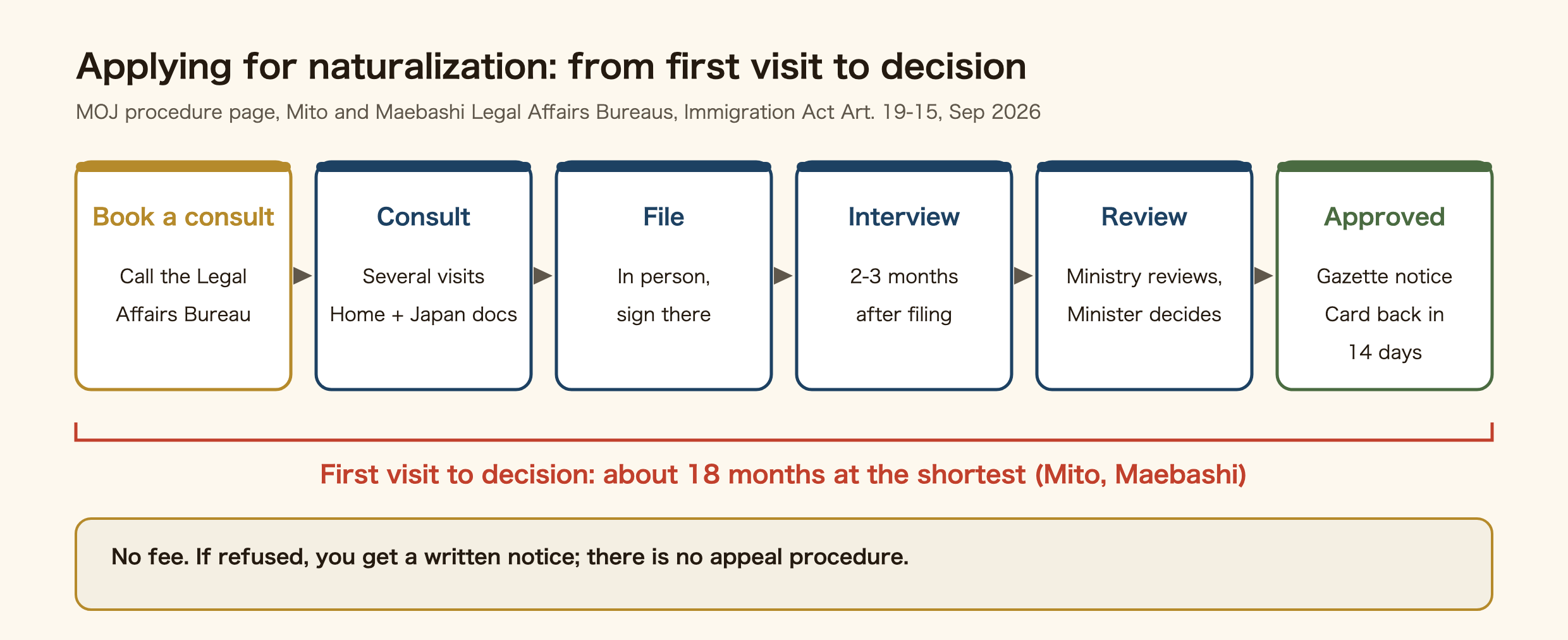 The naturalization process in Japan. Call the Legal Affairs Bureau for your area and book a consultation. Several consultation visits, collecting documents from your home country and from Japan. File the application in person and sign at the bureau. An interview about two to three months after filing. The Ministry of Justice reviews the file and the Minister decides. If approved, a notice appears in the Official Gazette and the residence card is returned within 14 days. From the first consultation to the decision takes about 18 months at the shortest, according to the Mito and Maebashi bureaus. There is no fee. If refused, you receive a written notice and there is no appeal procedure.