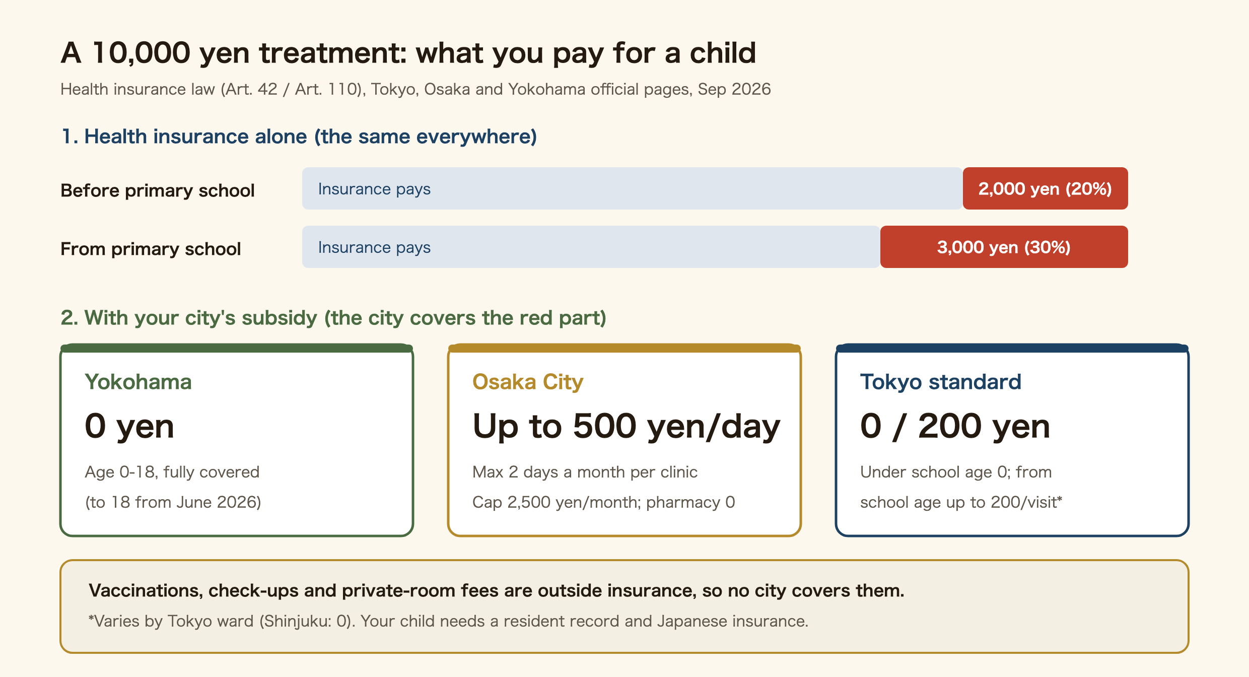 What a family pays at the counter for a child's 10,000 yen treatment in Japan. With health insurance alone, the same everywhere: 2,000 yen (20%) before primary school and 3,000 yen (30%) from primary school. With the city's subsidy: Yokohama pays everything for ages 0 to 18, so 0 yen. Osaka City charges up to 500 yen a day per clinic, for at most two days a month per clinic, with a monthly cap of 2,500 yen and nothing at the pharmacy. Tokyo's standard is 0 yen before school age and up to 200 yen per visit from school age, and some wards charge nothing (Shinjuku: 0 yen). Vaccinations, check-ups and private-room fees are outside insurance, so no city covers them.