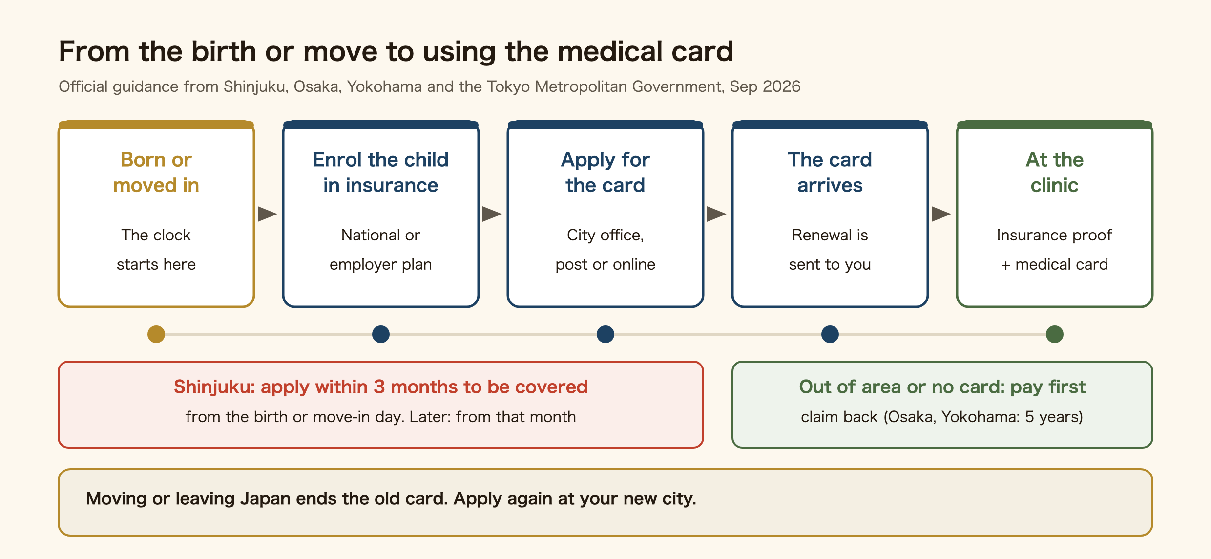 Five steps from a birth or a move to using the children's medical card in Japan. 1. The clock starts on the day the child is born or moves in. 2. Enrol the child in National Health Insurance or a parent's employer plan. 3. Apply for the medical card at the city office, by post or online. 4. The card arrives, and renewals are sent automatically. 5. At the clinic, show insurance proof plus the medical card. In Shinjuku, applying within three months means cover from the birth or move-in day; later, cover starts only from the month you apply. Out of the area or without the card, pay first and claim it back with the receipt (5 years in Osaka and Yokohama). Moving or leaving Japan ends the old card; apply again at your new city.