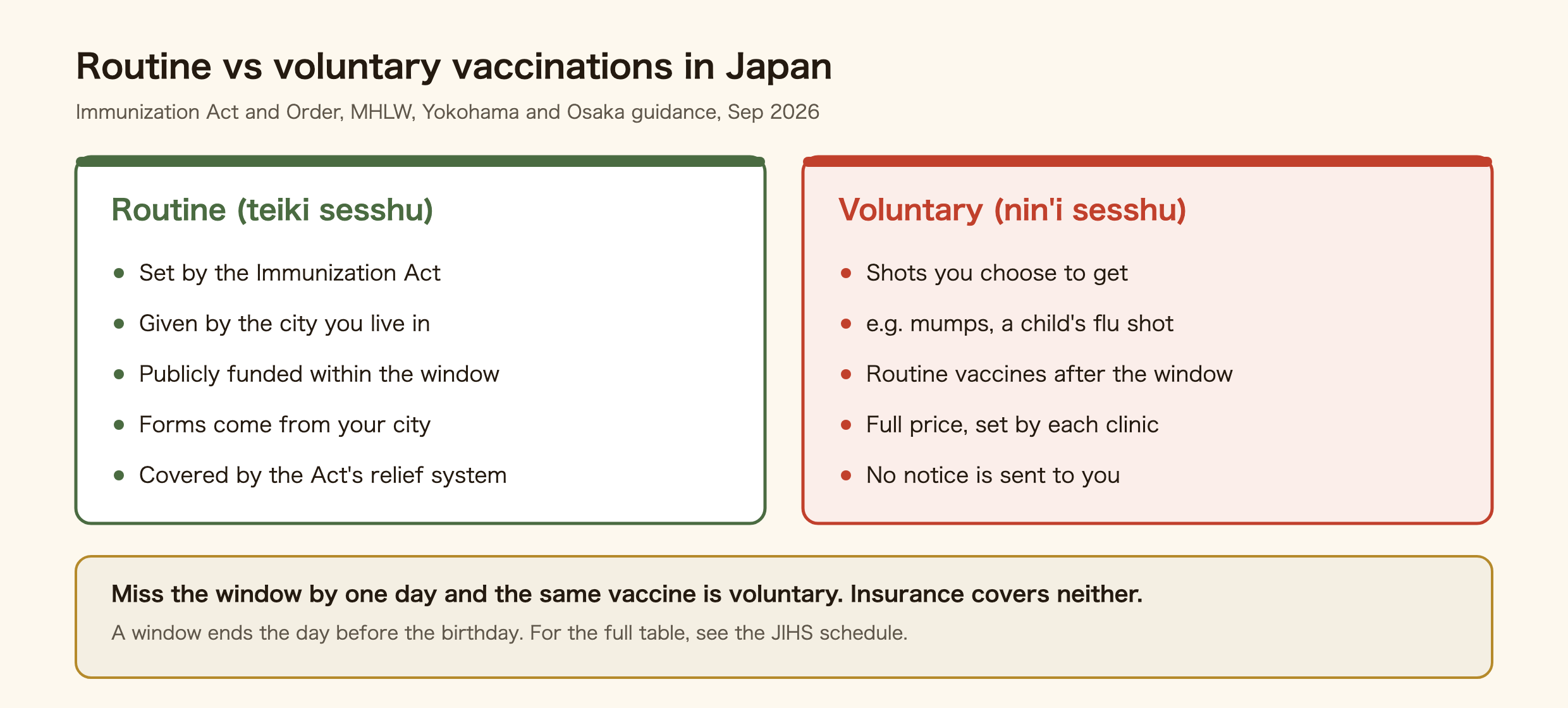 Routine versus voluntary vaccinations in Japan. Routine vaccinations are set by the Immunization Act and given by the city where you live; within each vaccine's age window they are publicly funded (free in Yokohama and Osaka). The forms come from the city where you are registered, and the Immunization Act's relief system covers health damage. Voluntary vaccinations are shots you choose, such as mumps, flu for children, or a routine vaccine given after its window has closed; in principle you pay the full price, which each clinic sets. Health insurance covers neither. Miss the window by even one day and the same vaccine becomes voluntary.