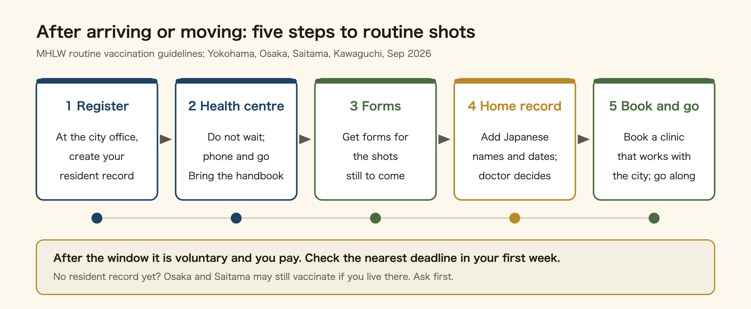 Five steps to routine vaccinations after arriving in Japan or moving city. 1, file your moving-in notice at the city office to create a resident record. 2, contact the health centre and bring the Maternal and Child Health Handbook or your child's vaccination record from home. 3, get forms for the shots not yet given. 4, check the vaccine names and dates in the record from home in Japanese, and ask the doctor; with the doctor's judgement and your consent, doses already given count. 5, book a clinic that works with the city, go with your child, and have the shot written in the handbook. The window closes on a set date, so check the deadlines in the week you move in.