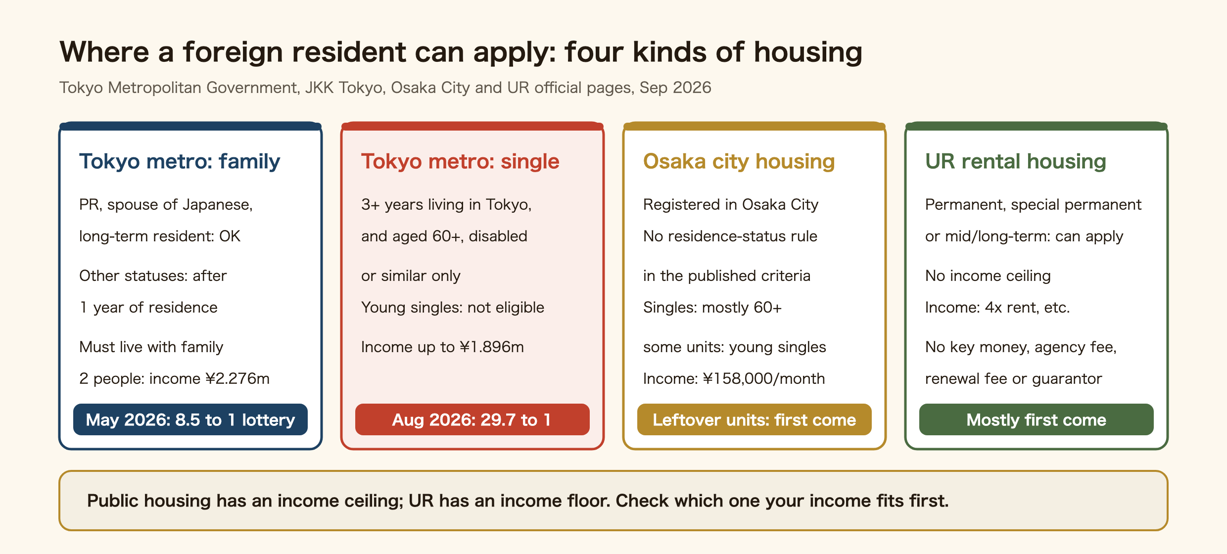Comparison of four kinds of housing a foreign resident can apply for. Tokyo metropolitan family housing: permanent residents, spouses of Japanese nationals and long-term residents can apply, other statuses after one year of residence; you must live with family; income up to 2.276 million yen for two people; the May 2026 lottery averaged 8.5 to 1. Tokyo metropolitan single housing: only people who have lived in Tokyo three or more years and are aged 60 or over, disabled or similar; young singles are not eligible; income up to 1.896 million yen; August 2026 averaged 29.7 to 1. Osaka city housing: you must be registered in Osaka City; the published criteria contain no residence-status rule; singles are mostly limited to 60 and over but some units accept young singles; income up to 158,000 yen a month on the official formula; leftover units go first come. UR rental housing: permanent, special permanent or mid to long-term residents can apply; no income ceiling but income of four times the rent or similar; no key money, agency fee, renewal fee or guarantor; mostly first come. Public housing has an income ceiling and UR has an income floor.