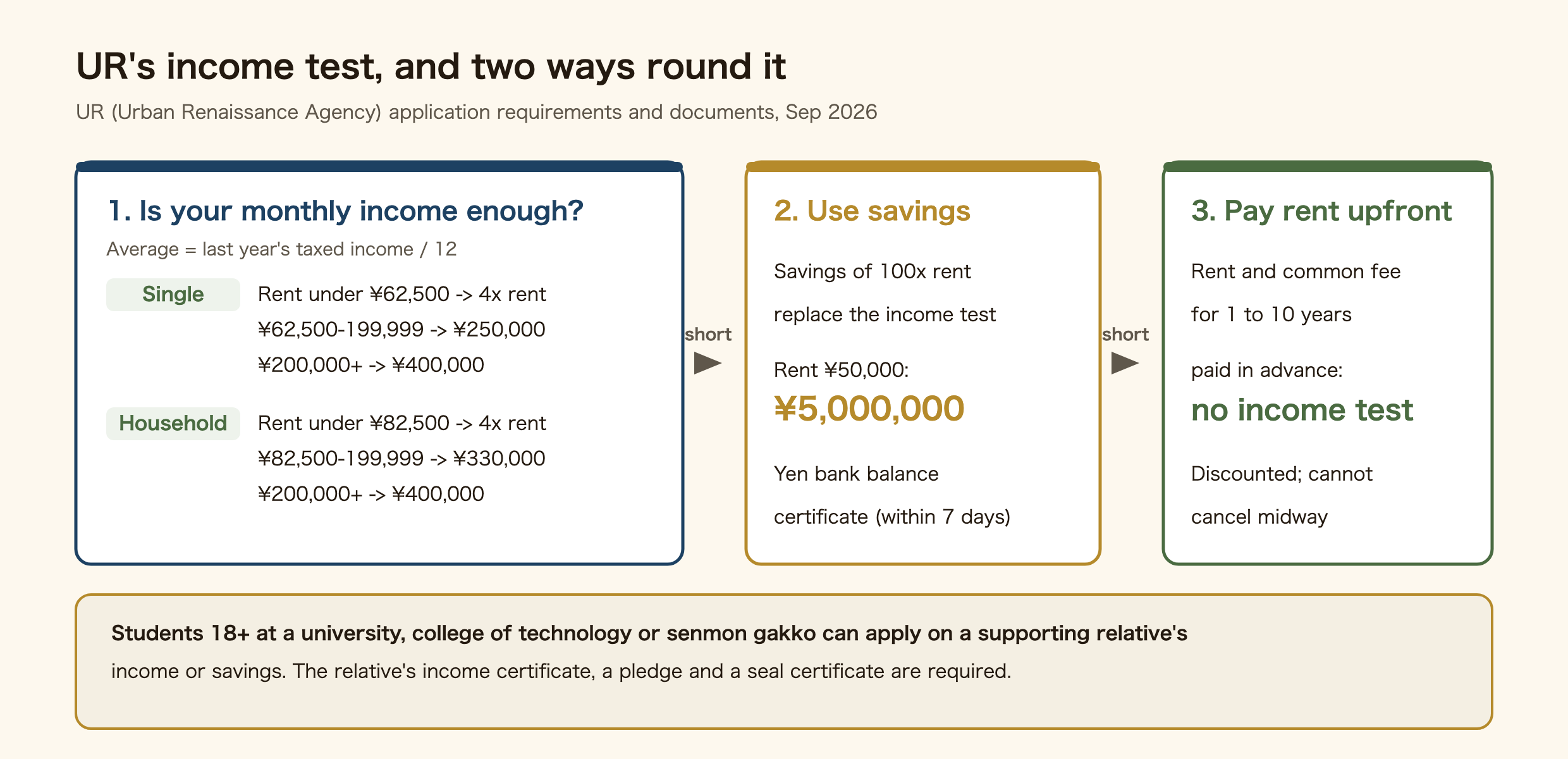 UR's income test and two ways round it. Step one: is your monthly income enough? The average is last year's taxed income divided by 12. For a single person, rent under 62,500 yen needs four times the rent; rent from 62,500 to 199,999 yen needs 250,000 yen; 200,000 yen or more needs 400,000 yen. For a household, rent under 82,500 yen needs four times the rent; 82,500 to 199,999 yen needs 330,000 yen; 200,000 yen or more needs 400,000 yen. If short, step two: savings of 100 times the rent replace the income test, which is 5 million yen for a 50,000 yen flat, shown by a yen bank balance certificate issued within 7 days. If still short, step three: pay rent and the common fee for 1 to 10 years in advance and there is no income test; it is discounted but cannot be cancelled midway. Students 18 and over at a university, college of technology or senmon gakko can also apply on a supporting relative's income or savings, with the relative's income certificate, a pledge and a seal certificate.