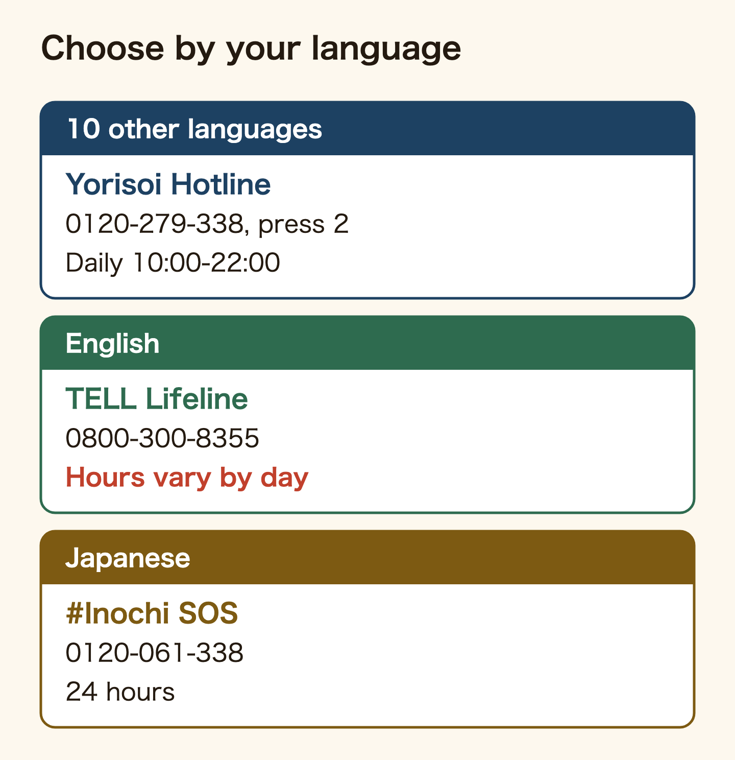 Choosing a helpline by language. In 10 other languages, call Yorisoi Hotline on 0120-279-338 and press 2 after the message; the foreign-language line is open daily 10:00 to 22:00. In English, TELL Lifeline on 0800-300-8355; hours vary by day. In Japanese, #Inochi SOS on 0120-061-338, 24 hours.