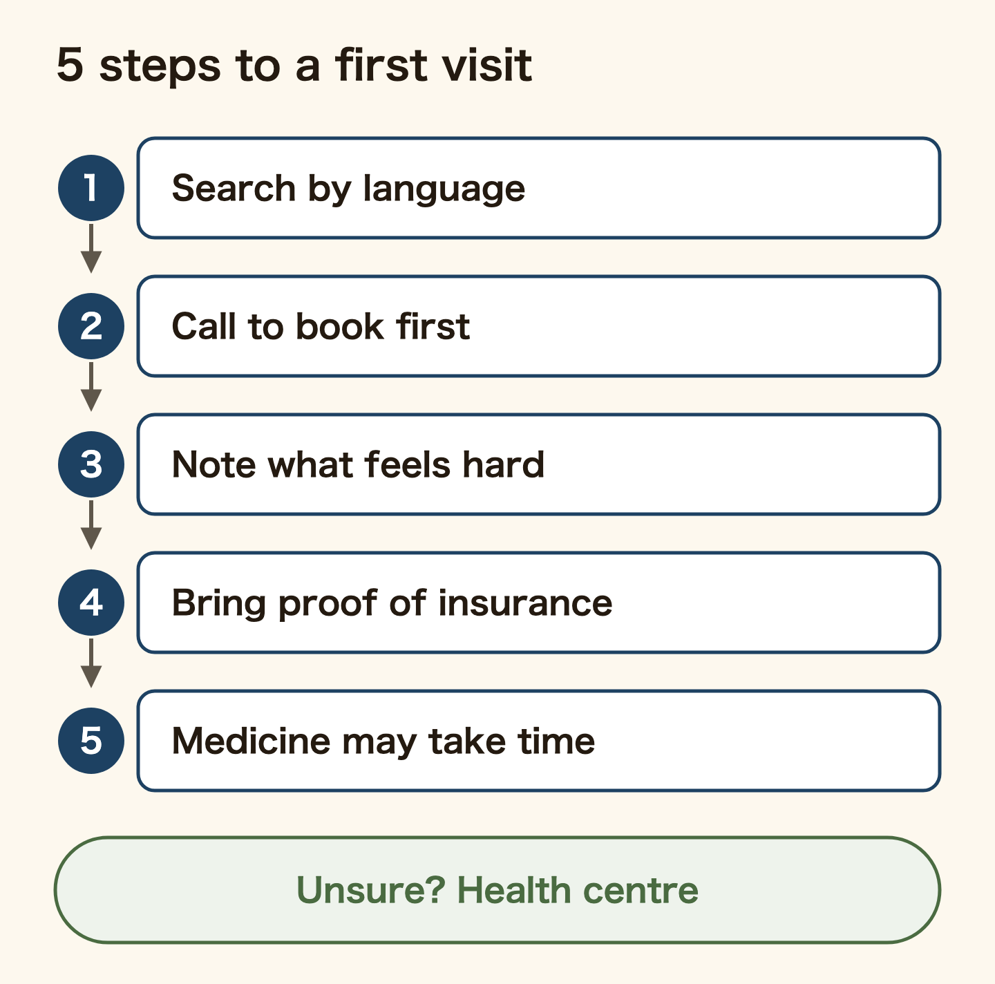 Five steps to a first visit to a psychiatric or psychosomatic clinic. 1, search for a clinic by language. 2, call first, because most work by appointment. 3, note what feels hard, plus physical symptoms, sleep and appetite. 4, bring proof of insurance such as your My Number Card. 5, medicine may take time to work. If you are unsure whether to go, ask a public health centre.